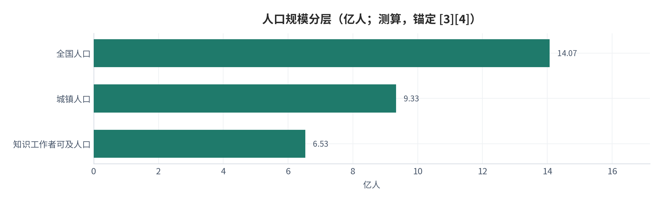 图 6：人口规模分层（亿人；测算，锚定 [3][4]）。全国 14.07 亿、城镇 9.33 亿、知识工作者可及 6.53 亿。资料来源：本报告测算 [10]