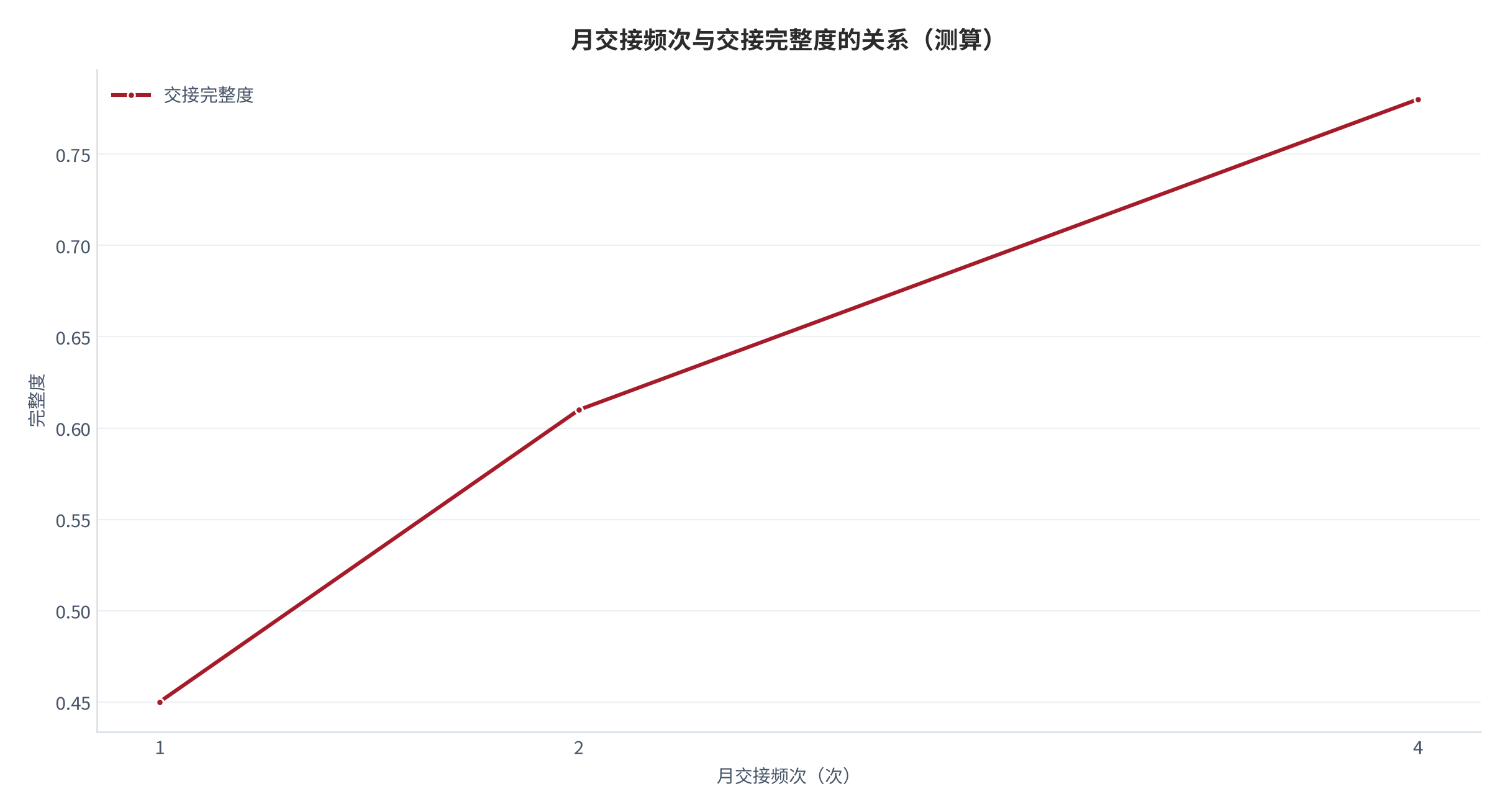 图 8：月交接频次与交接完整度的关系（测算）。频次 1/2/4 次对应完整度 0.45/0.63/0.78。资料来源：本报告测算 [7]