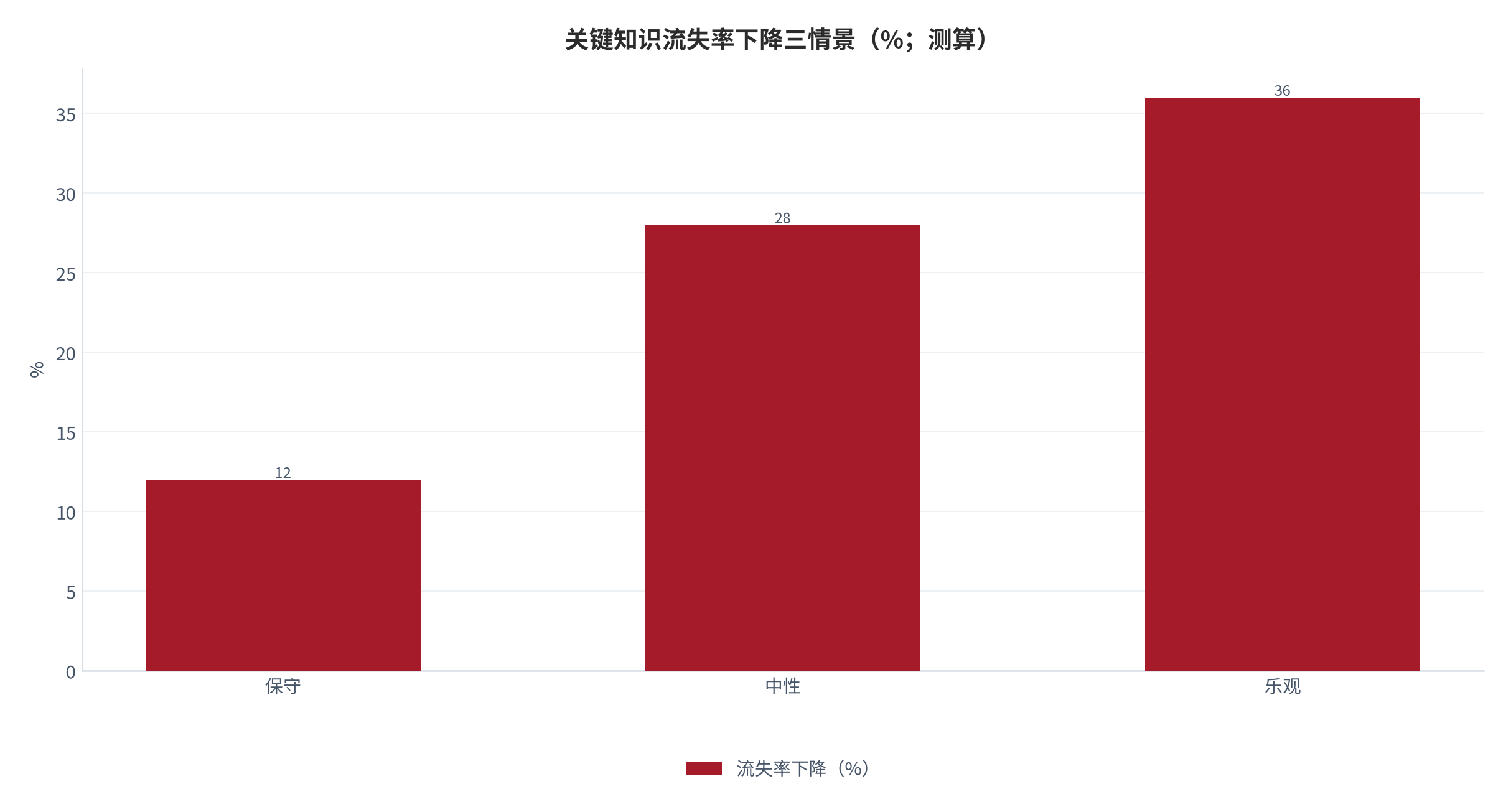 图 7：关键知识流失率下降三情景（%；测算）。保守 12、中性 28、乐观 36。资料来源：本报告测算 [6]