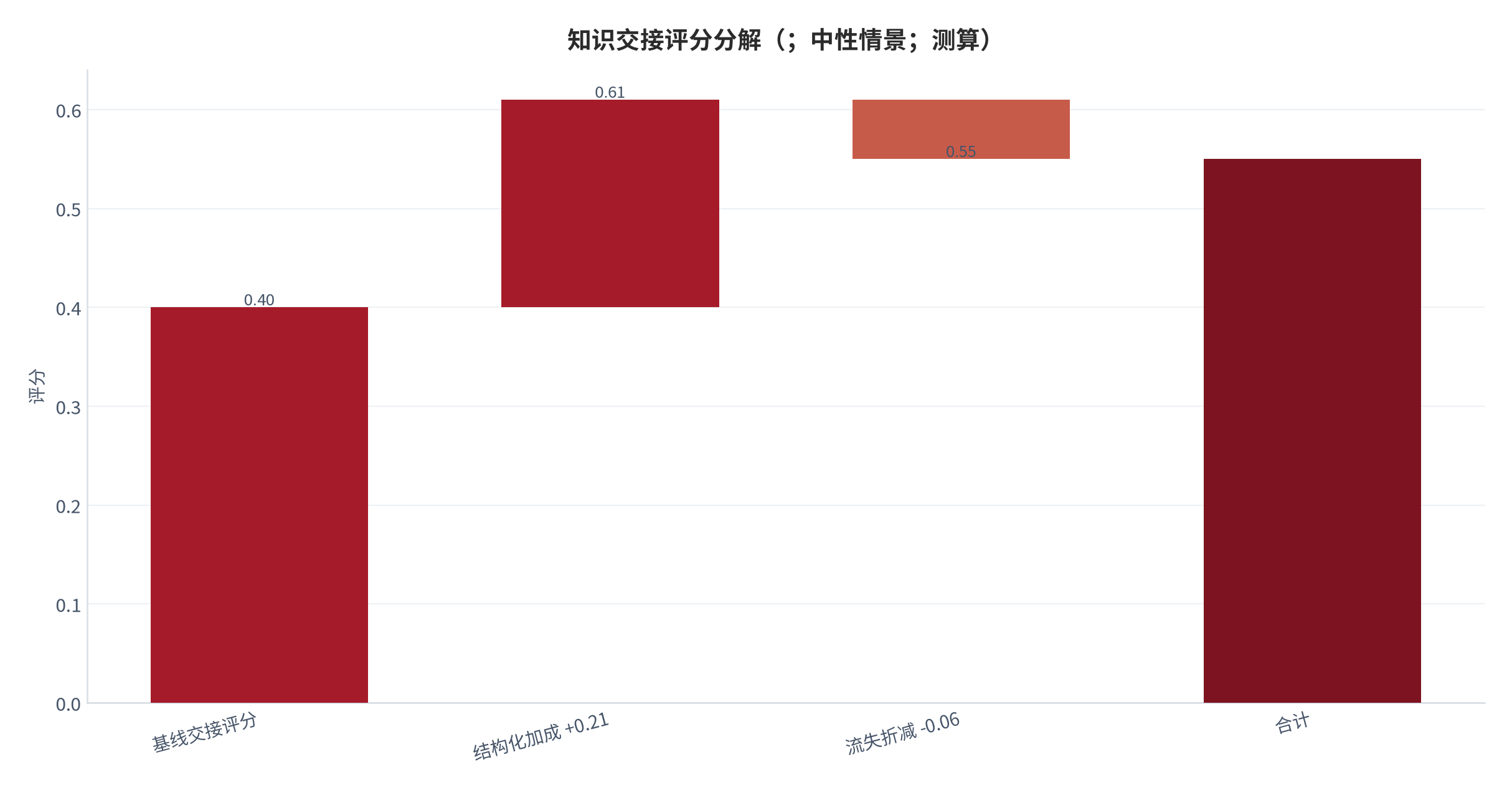 图 14：知识交接评分分解（；中性情景；测算）。基线 0.40，结构化加成 +0.21，流失折减 −0.06。资料来源：本报告测算 [8]