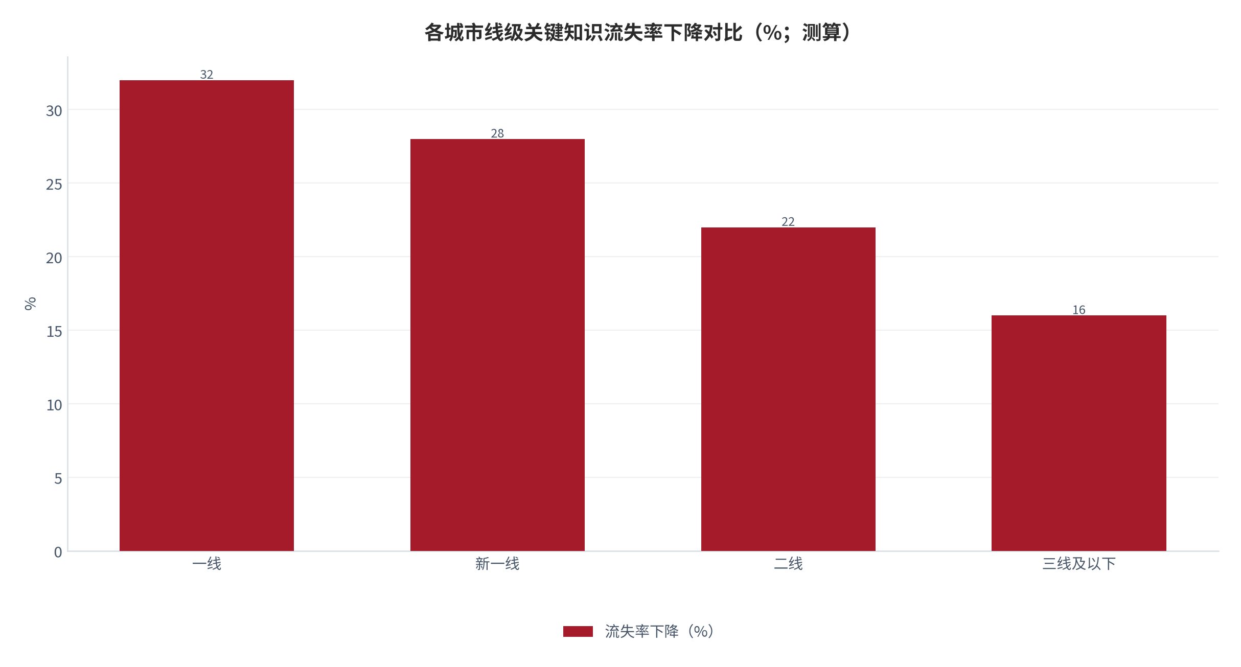 图 11：各城市线级关键知识流失率下降对比（%；测算）。一线 32、新一线 28、二线 22、三线及以下 16。资料来源：本报告测算 [13]