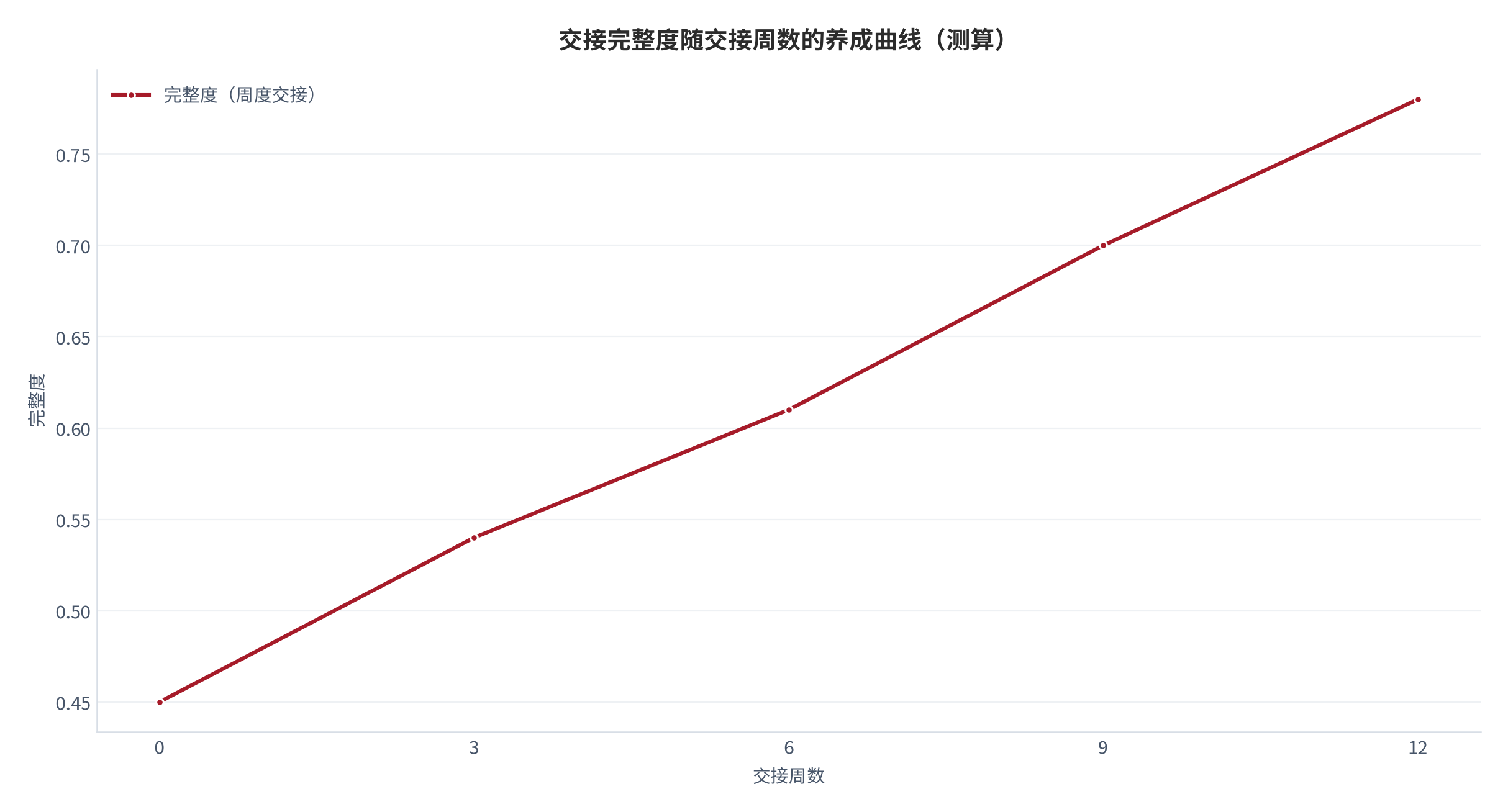 图 20：交接完整度随交接周数的养成曲线（测算）。0/3/6/9/12 周对应 0.45/0.54/0.63/0.70/0.78。资料来源：本报告测算 [14]