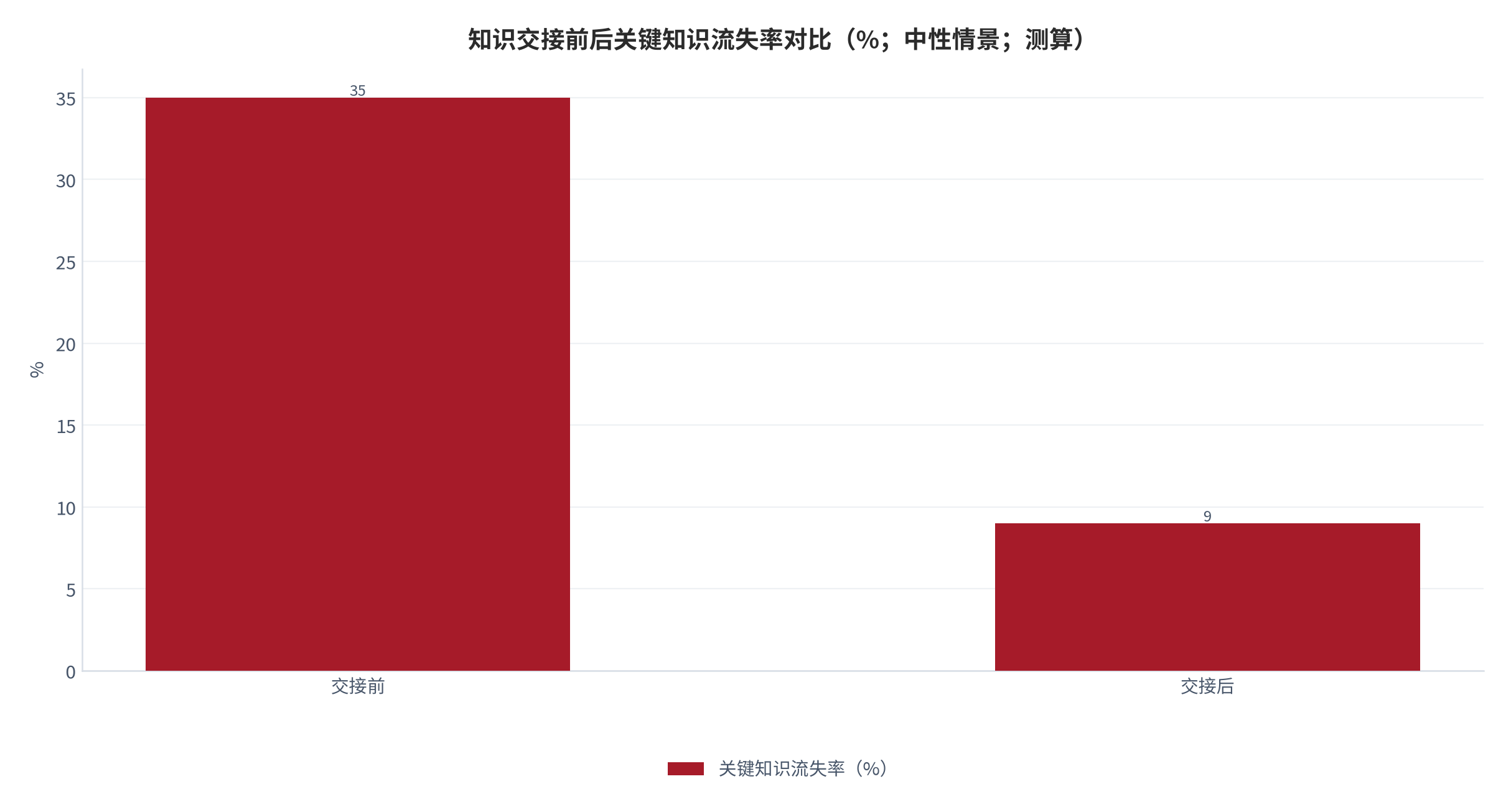 图 9：知识交接前后关键知识流失率对比（%；中性情景；测算）。交接前 35%、交接后 9%，下降 26pp。资料来源：本报告测算 [8]
