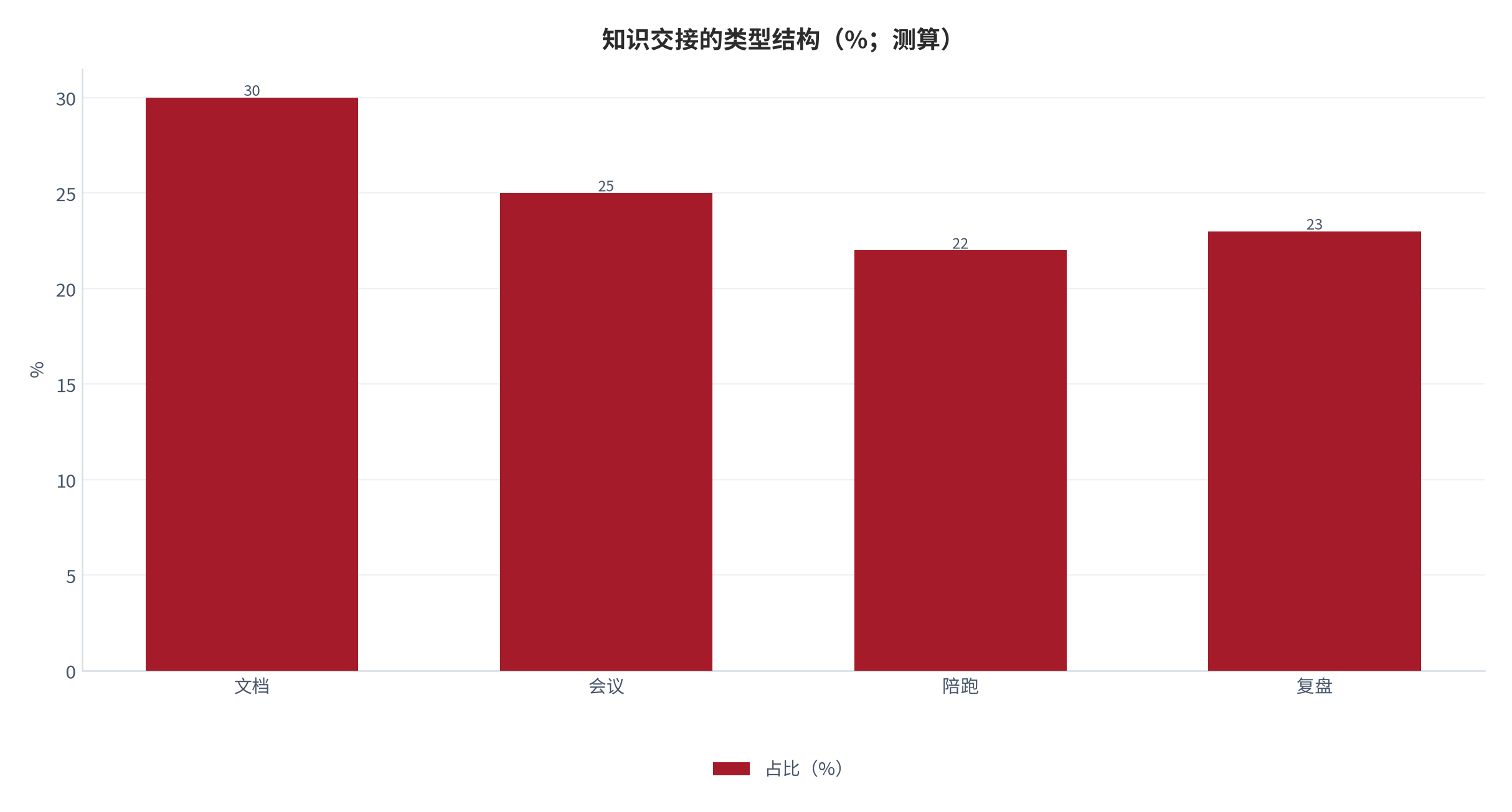 图 4：知识交接的类型结构（%；测算）。文档 30%、会议 25%、陪跑 22%、复盘 23%。资料来源：本报告测算 [15]