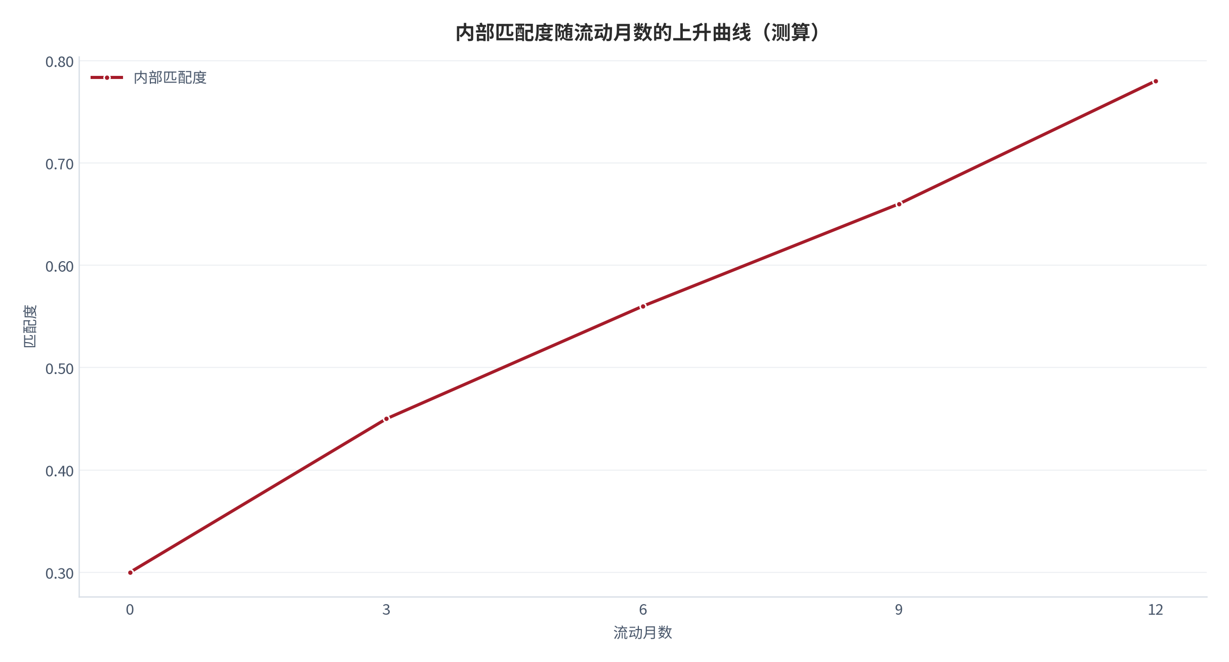 图 1：内部匹配度随流动月数的上升曲线（测算）。流动首月 0.30，第 12 月升至 0.78，呈稳定养成形态。资料来源：本报告测算 [7]