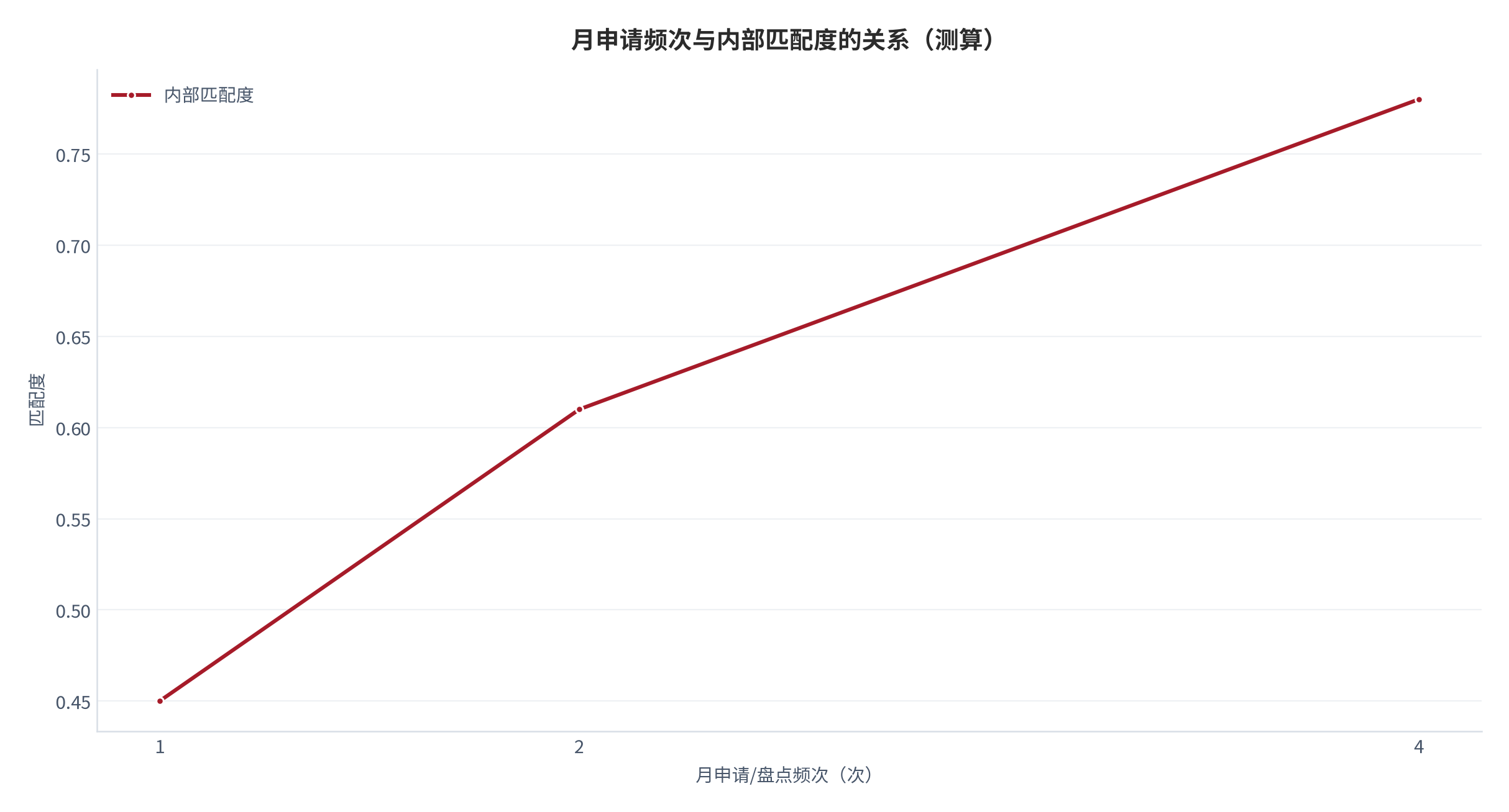 图 8：月申请频次与内部匹配度的关系（测算）。频次 1/2/4 次对应匹配度 0.45/0.61/0.78。资料来源：本报告测算 [7]