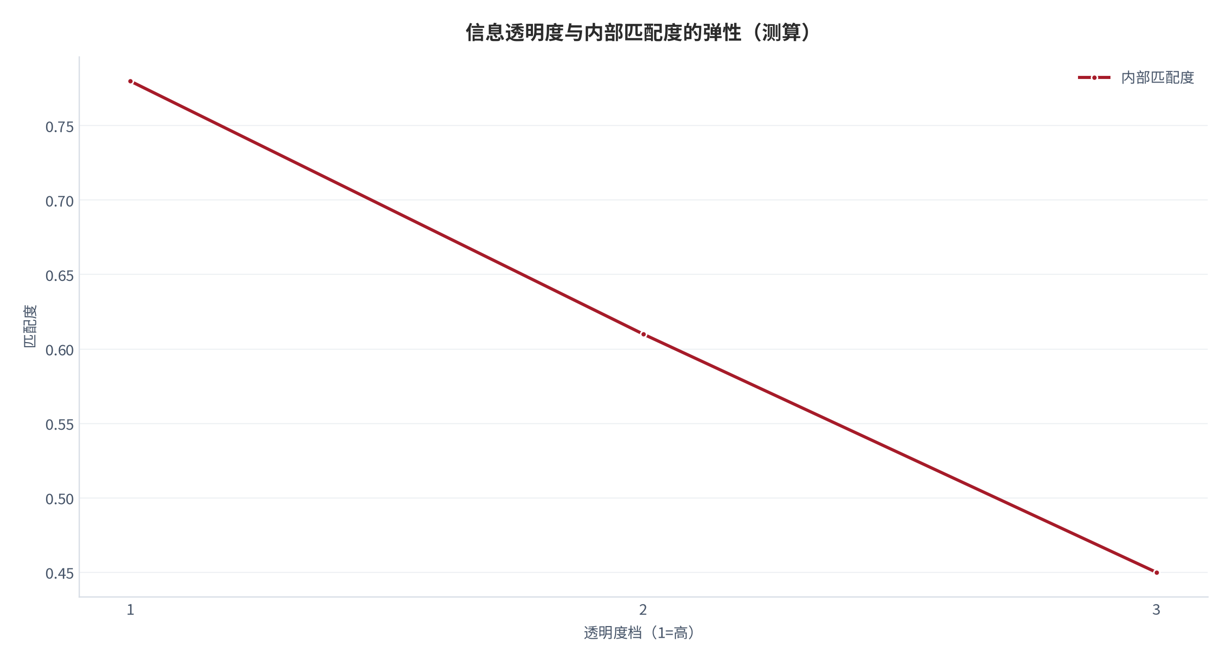 图 13：内部匹配度对信息透明度的弹性（测算）。透明档 1/2/3 对应匹配度 0.78/0.61/0.45。资料来源：本报告测算 [7]
