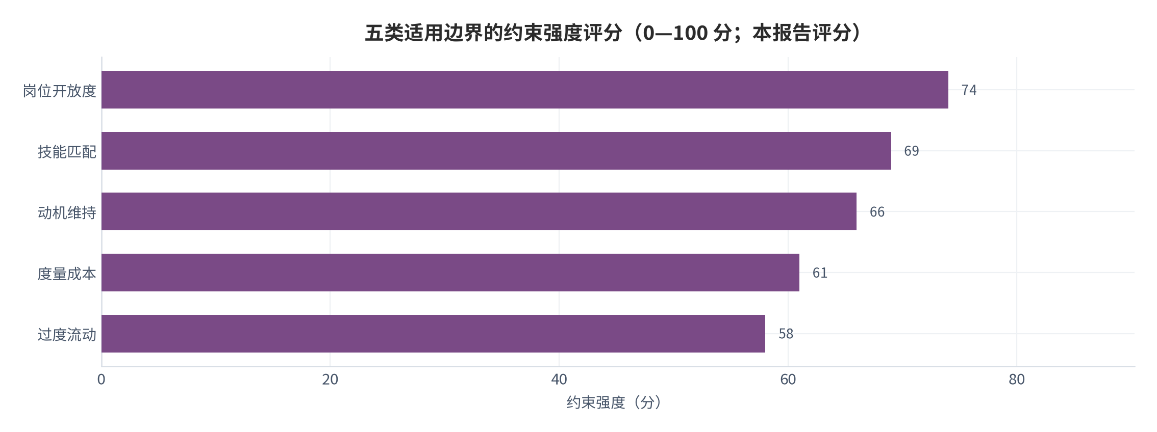 图 10：五类适用边界的约束强度评分（0—100 分；本报告评分）。岗位开放度 74、技能匹配 69、动机维持 66、度量成本 61、过度流动 58。资料来源：本报告评分 [11]