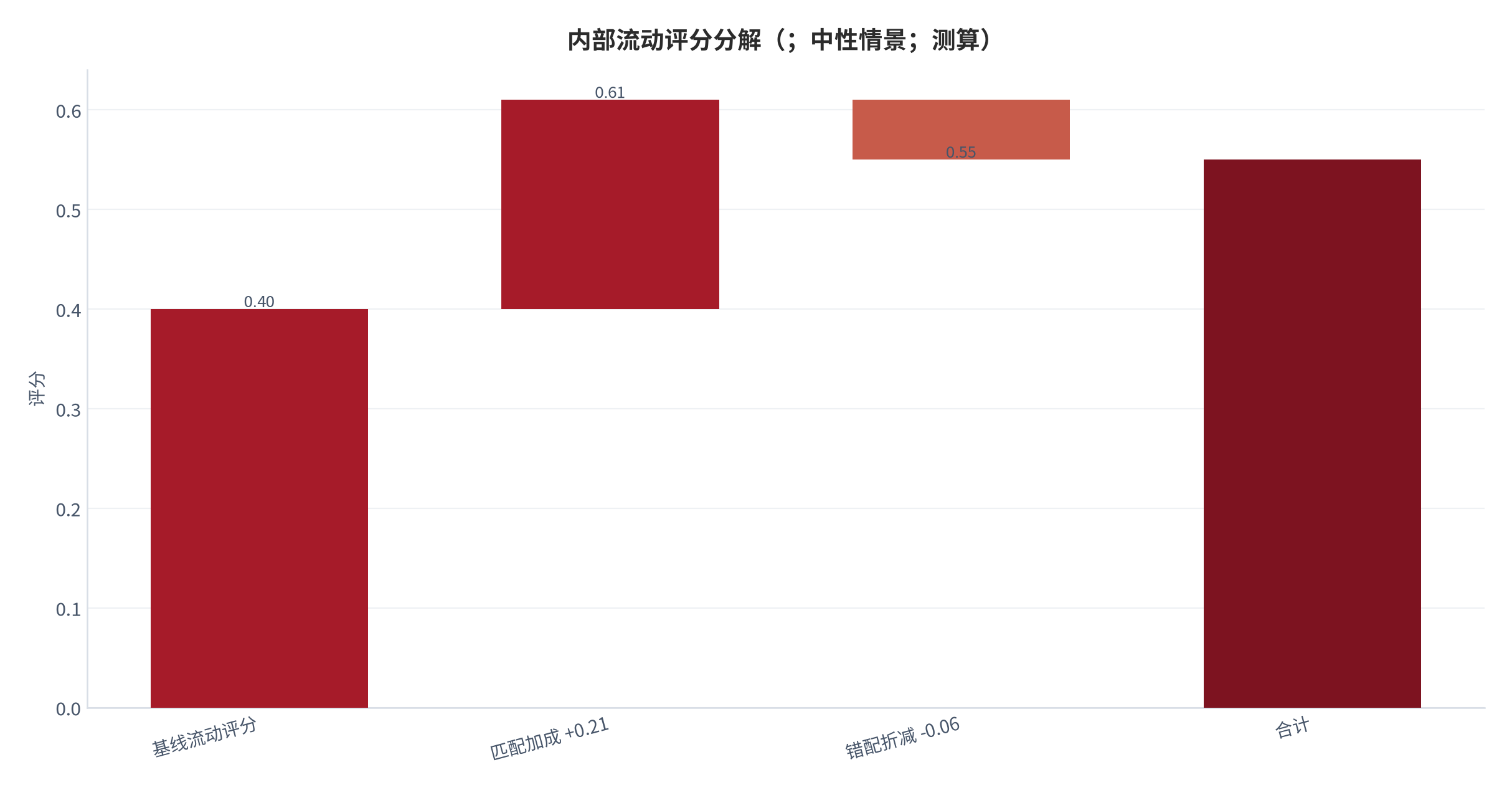 图 14：内部流动评分分解（；中性情景；测算）。基线 0.40，匹配加成 +0.21，错配折减 −0.06。资料来源：本报告测算 [8]