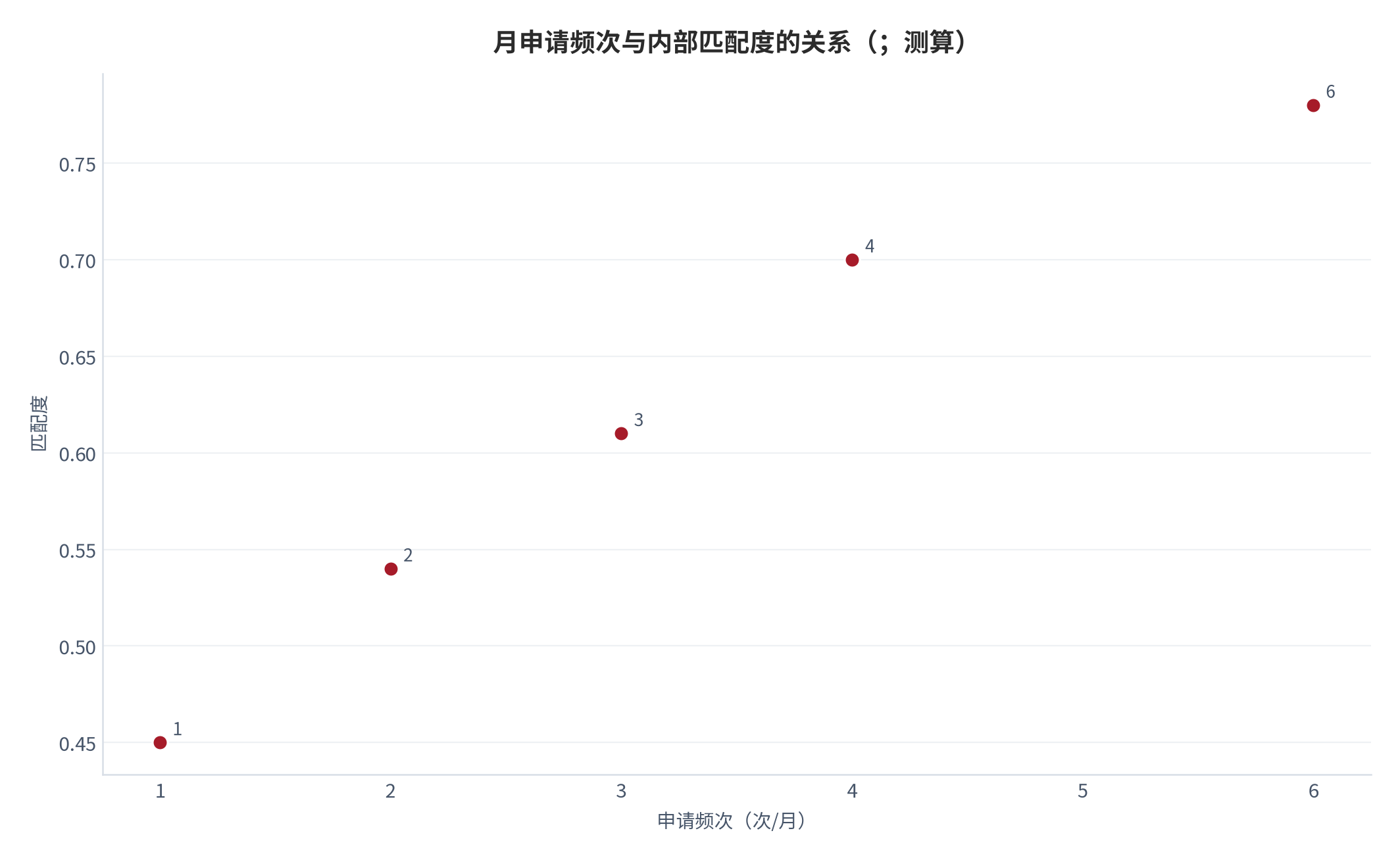 图 15：月申请频次与内部匹配度的关系（；测算）。1/2/3/4/6 次对应 0.45/0.54/0.61/0.70/0.78。资料来源：本报告测算 [7]