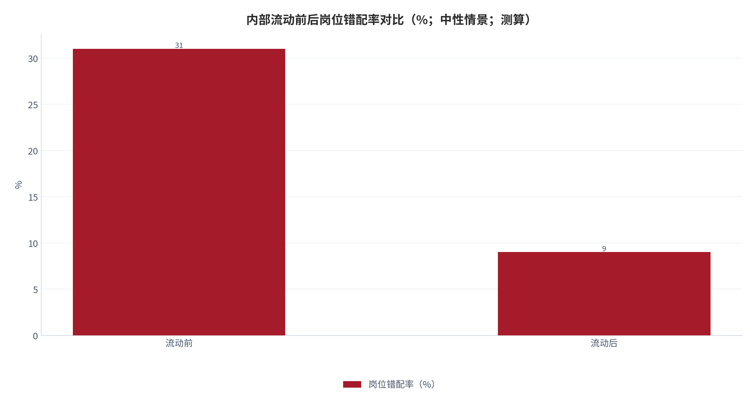 图 9：内部流动前后岗位错配率对比（%；中性情景；测算）。流动前 31%、流动后 9%，下降 22pp。资料来源：本报告测算 [8]