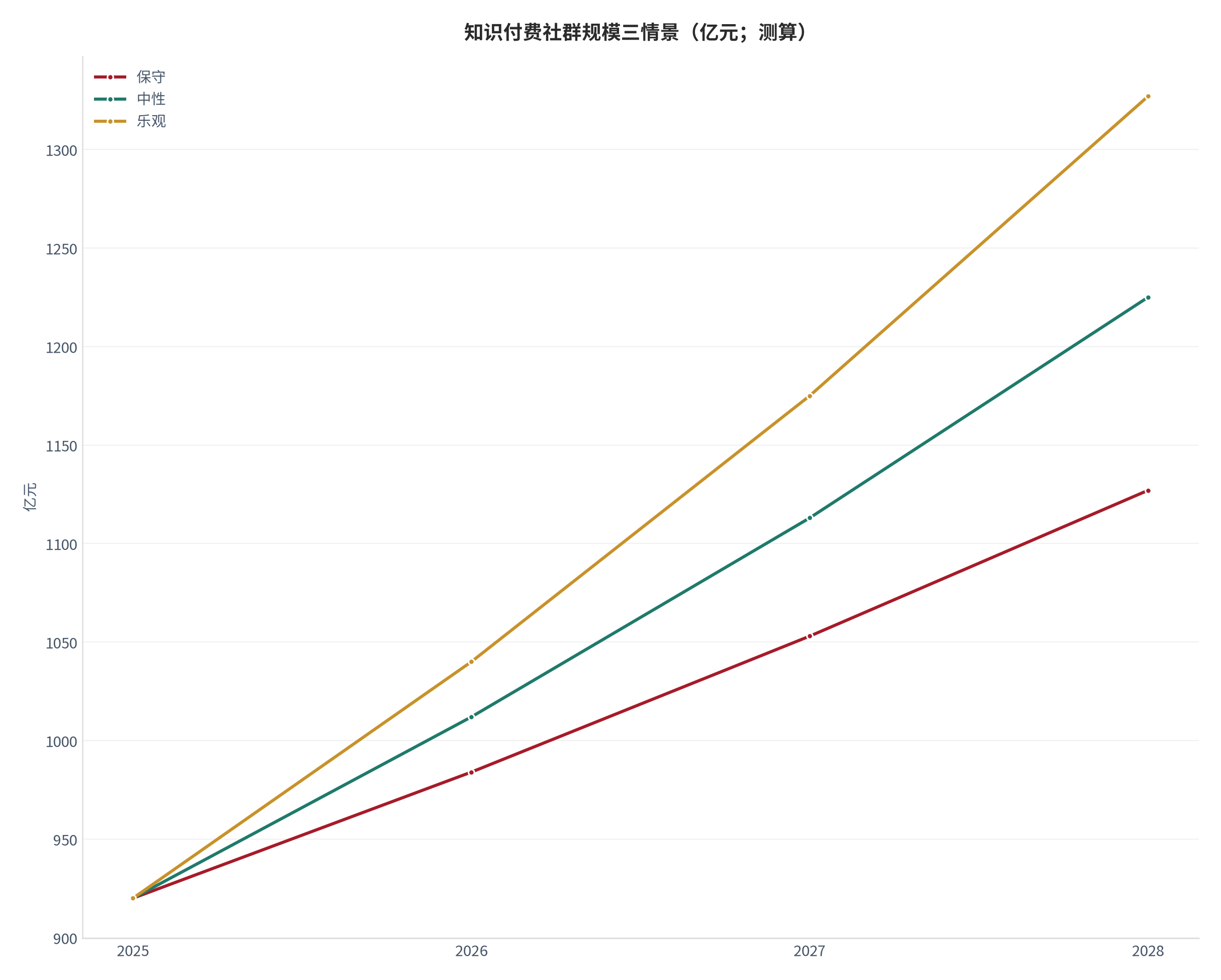 图 1：知识付费社群规模三情景（亿元；测算）。测算口径：基准 920亿元，保守/中性/乐观增速 7%/10%/13%，外推至 2028 年。资料来源：本报告测算 [6]