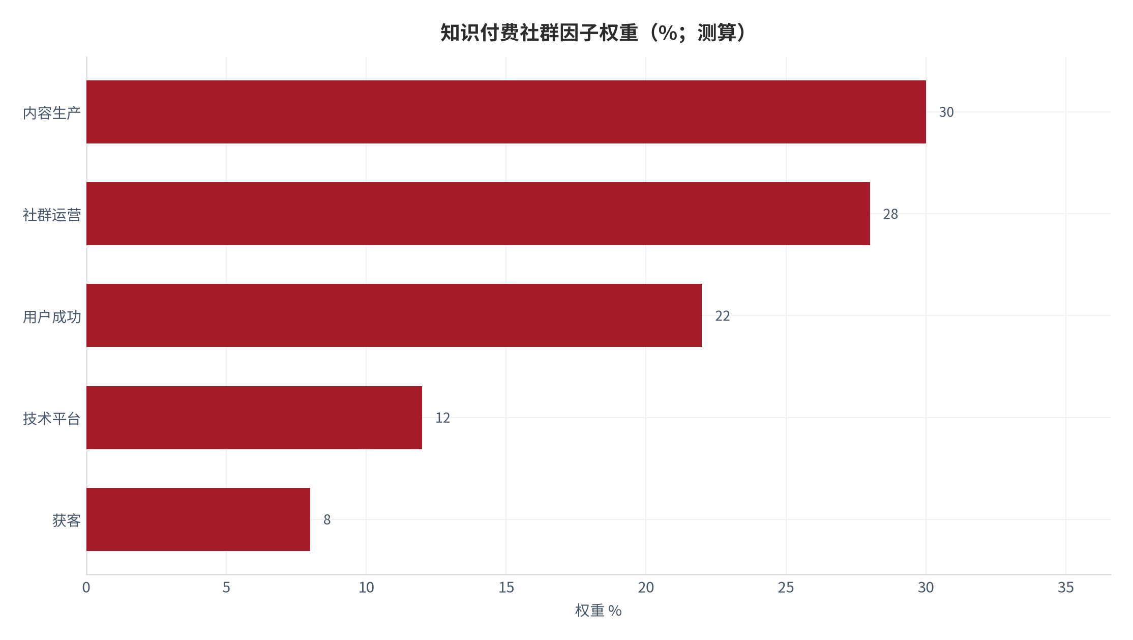 图 2：知识付费社群因子权重分解（%；测算）。测算口径：内容生产 30%、社群运营 28%、用户成功 22%、技术平台 12%、获客 8%。资料来源：本报告测算 [7]