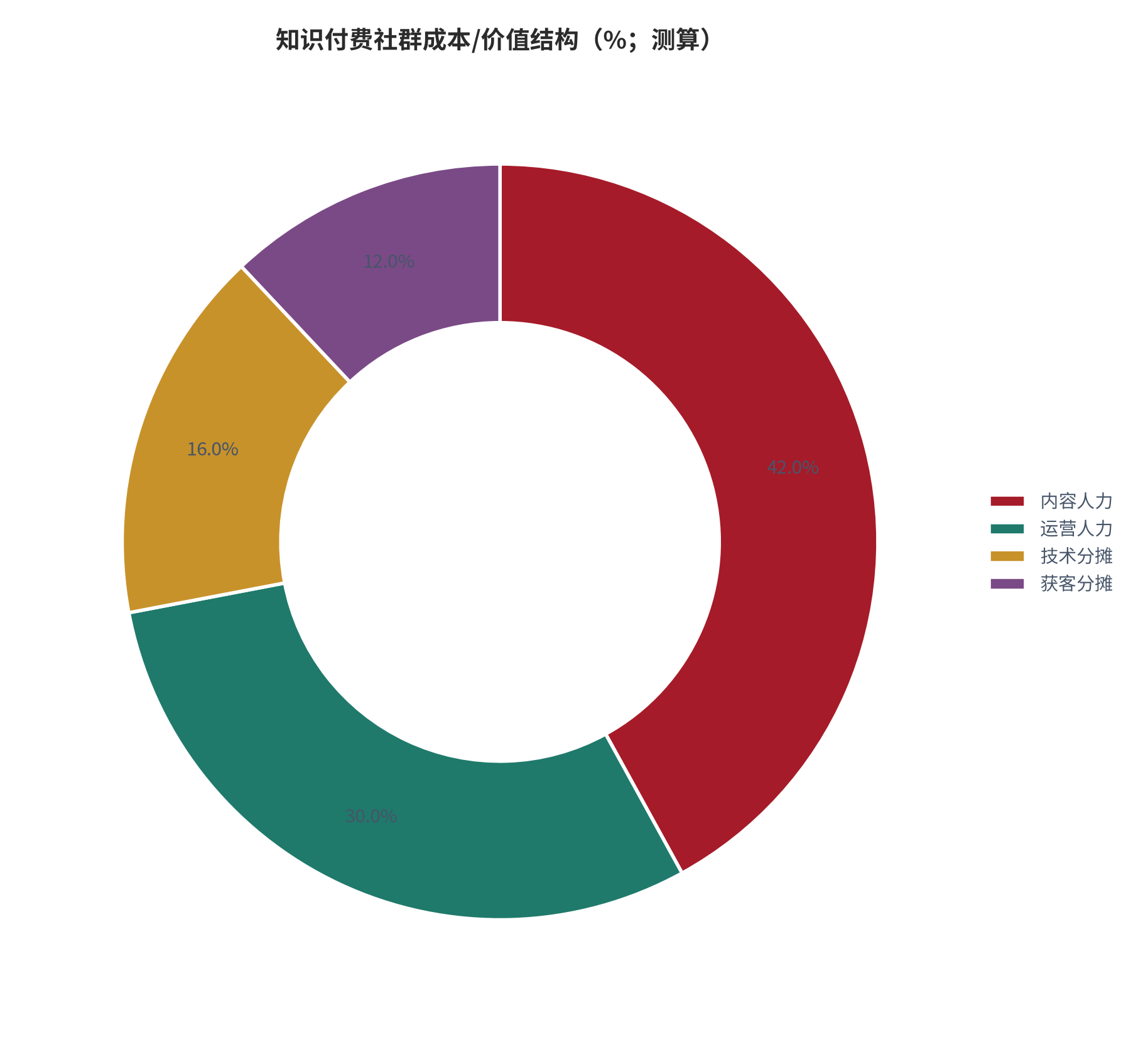 图 4：知识付费社群成本/价值结构（%；测算）。测算口径：内容人力 42%、运营人力 30%、技术分摊 16%、获客分摊 12%。资料来源：本报告测算 [8]
