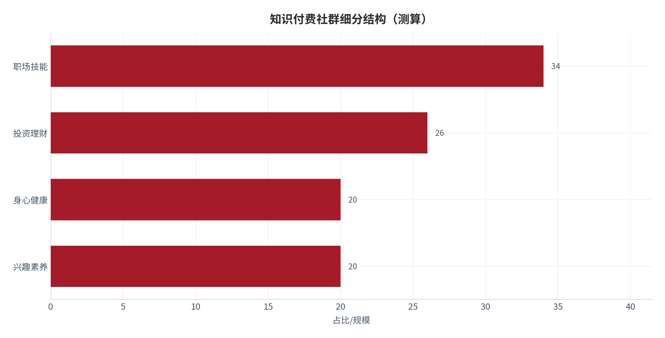 图 8：知识付费社群细分结构（测算）。测算口径：职场技能 34、投资理财 26、身心健康 20、兴趣素养 20。资料来源：本报告测算 [11]