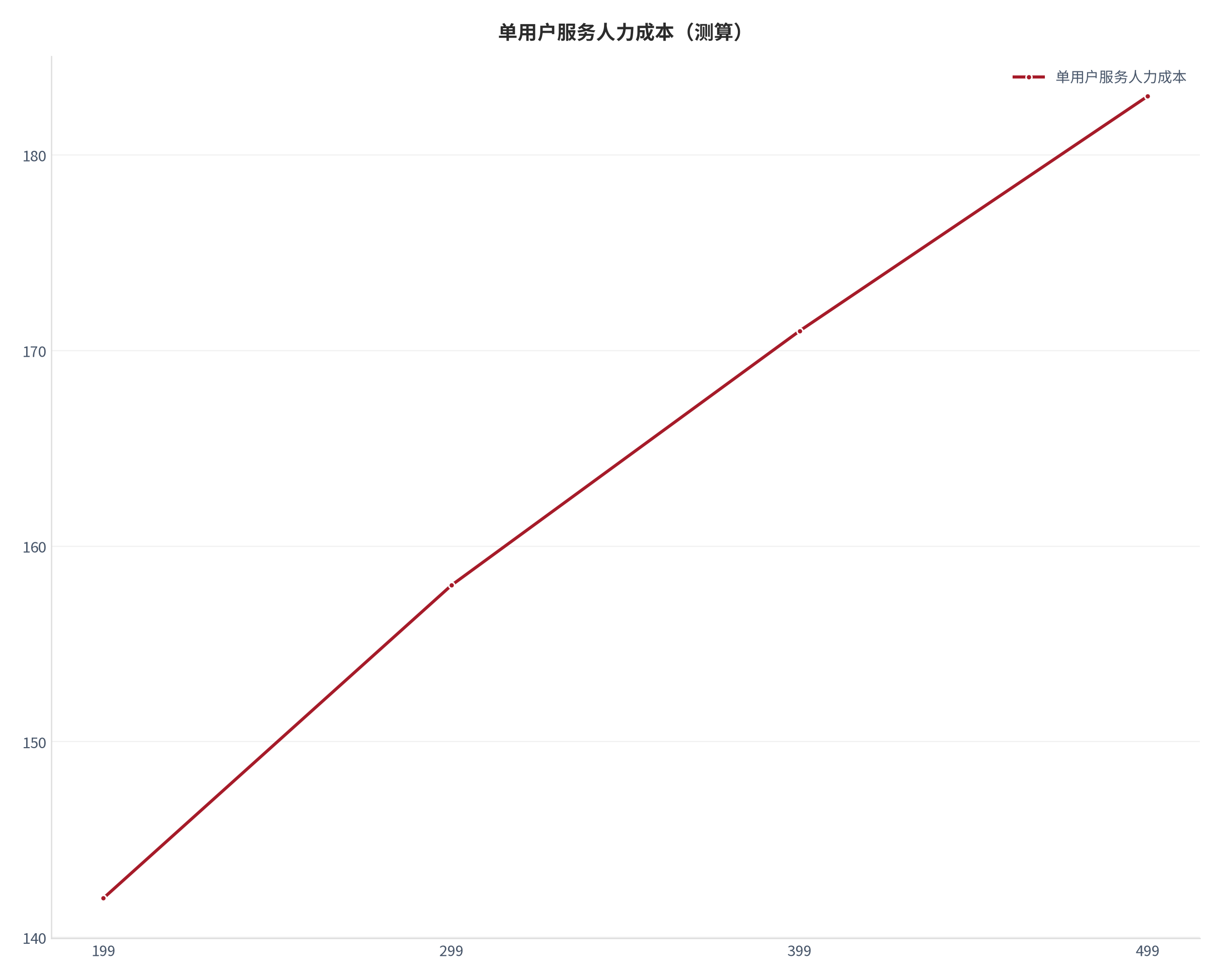 图 9：单用户服务人力成本（测算）。测算口径：142.00、158.00、171.00、183.00。资料来源：本报告测算 [12]
