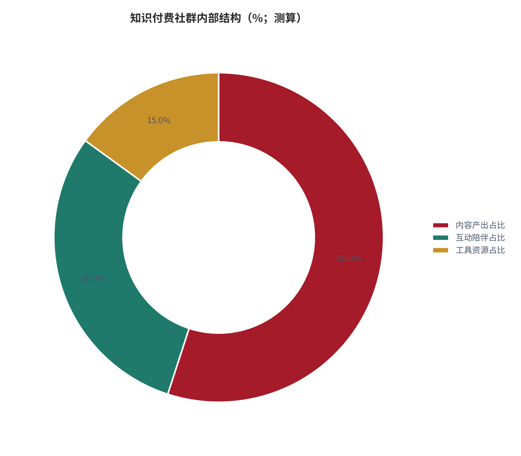 图 12：知识付费社群内部结构（%；测算）。测算口径：内容产出占比 55%、互动陪伴占比 30%、工具资源占比 15%。资料来源：本报告测算 [14]