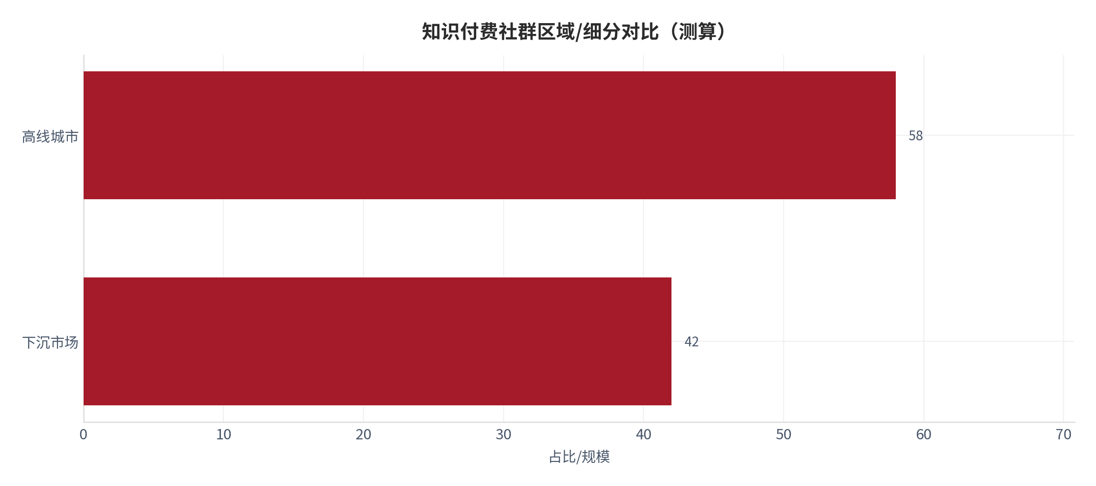 图 13：知识付费社群区域/细分对比（测算）。测算口径：高线城市 58、下沉市场 42。资料来源：本报告测算 [15]