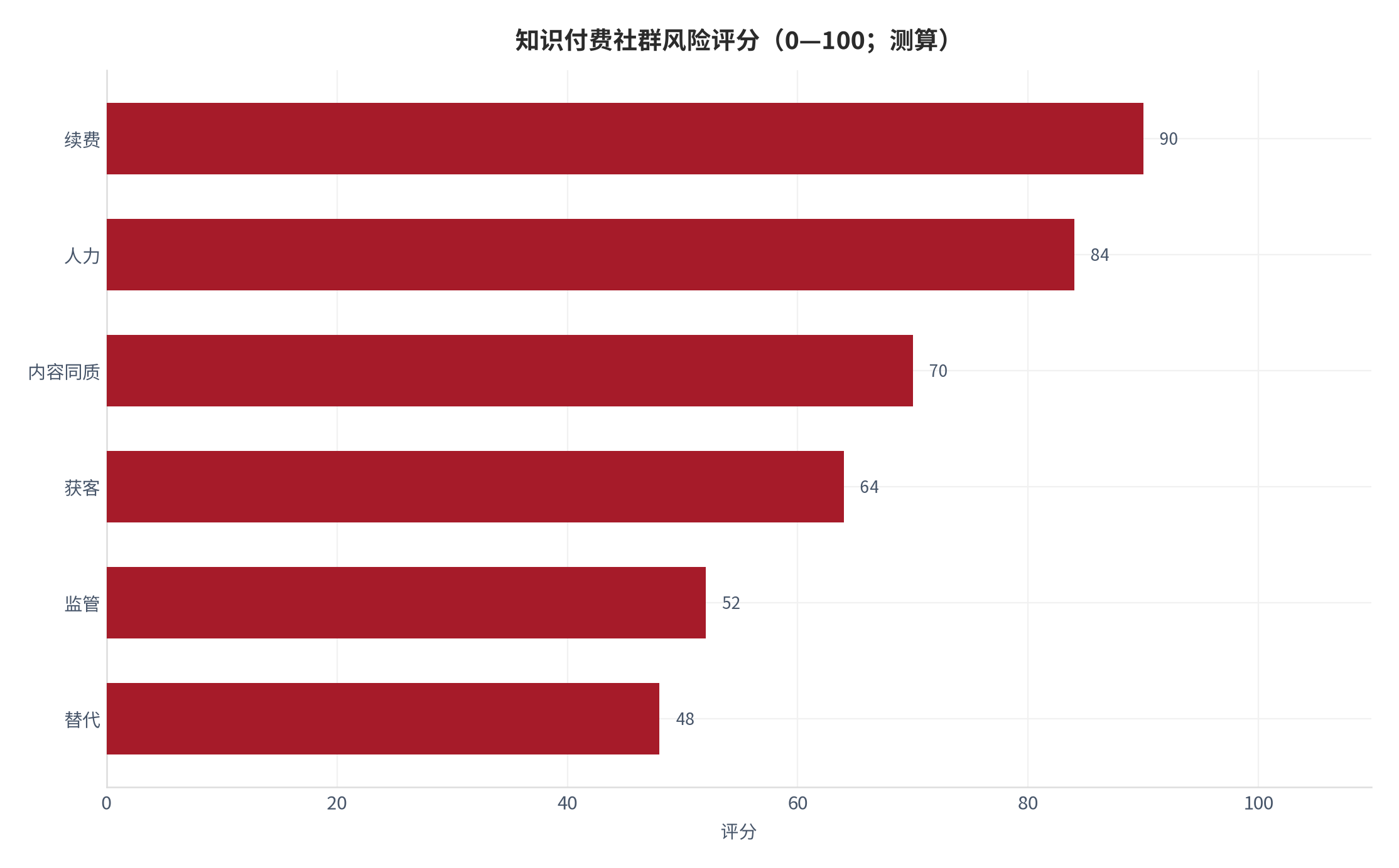 图 16：知识付费社群风险评分（0—100；测算）。测算口径：按发生概率与影响加权。资料来源：本报告测算 [17]