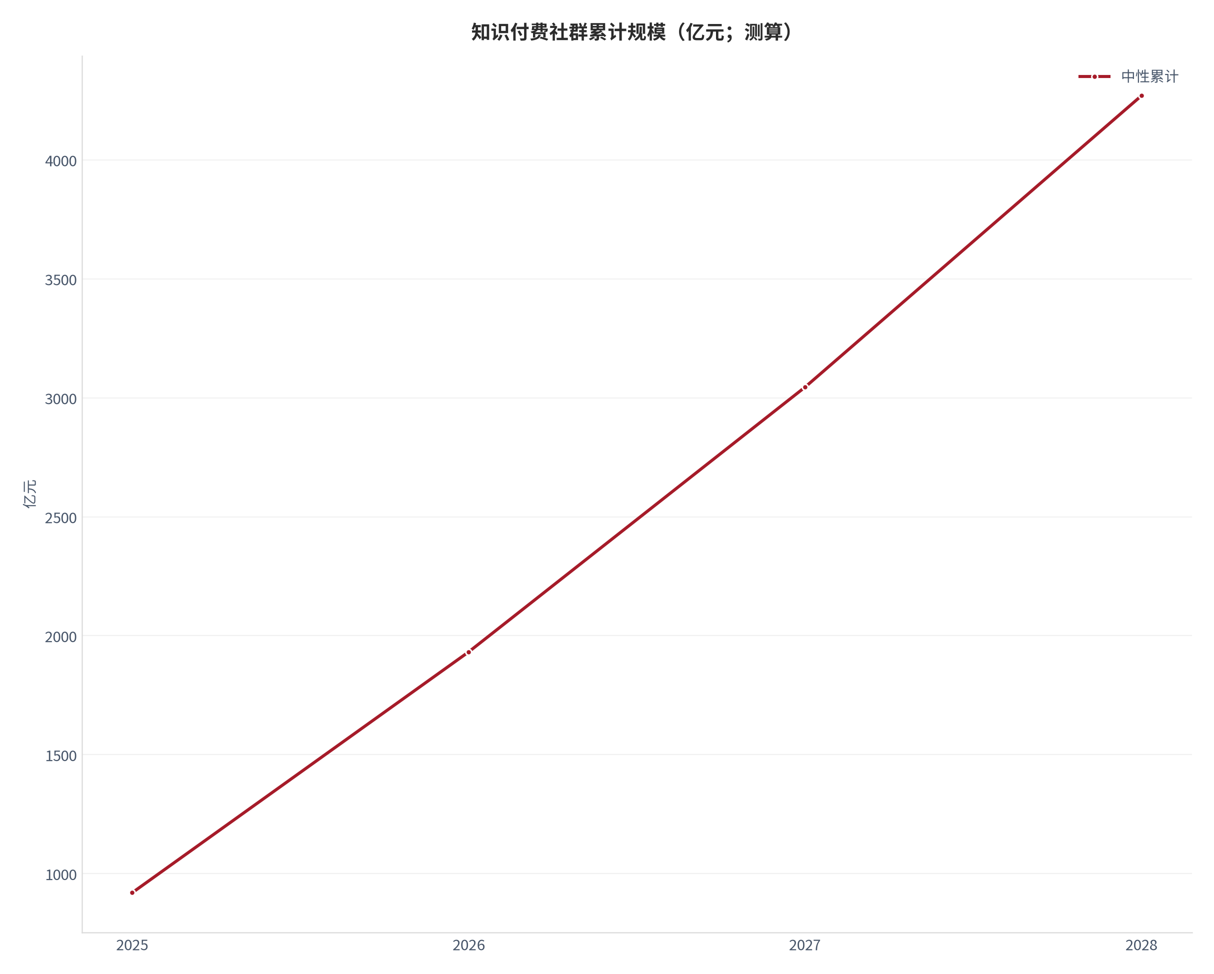 图 18：知识付费社群累计规模轨迹（亿元；测算）。测算口径：中性逐年 920、1012、1113、1225，累计 920、1932、3045、4270。资料来源：本报告测算 [19]