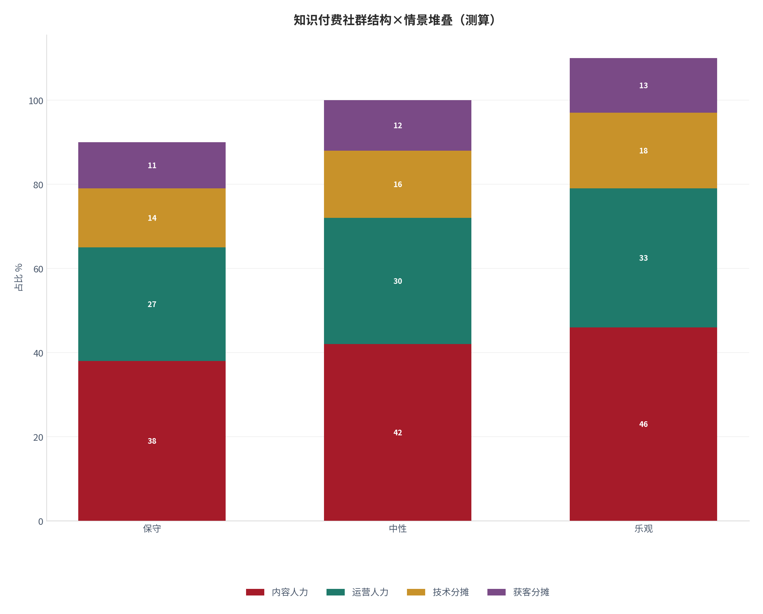 图 3：知识付费社群成本结构在三种情景下的堆叠（%；测算）。测算口径：以中性结构为基准、保守/乐观按 ±10% 缩放。资料来源：本报告测算 [20]