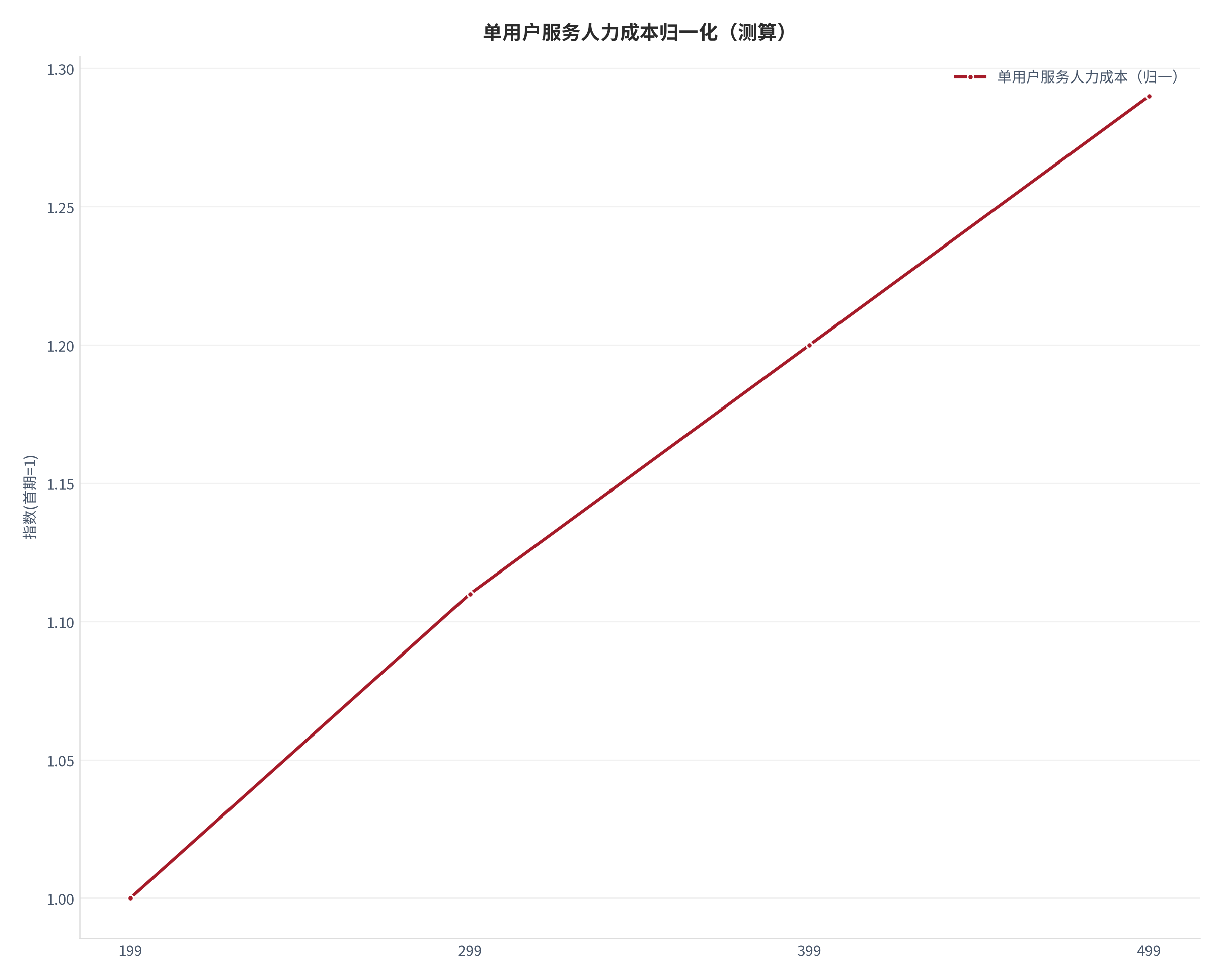 图 15：单用户服务人力成本归一化轨迹（测算）。测算口径：以首期为 1，序列 1.00、1.11、1.20、1.29。资料来源：本报告测算 [22]