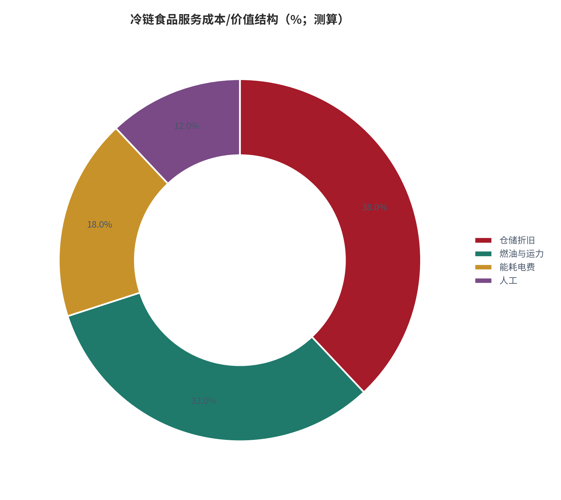 图 4：冷链食品服务成本/价值结构（%；测算）。测算口径：仓储折旧 38%、燃油与运力 32%、能耗电费 18%、人工 12%。资料来源：本报告测算 [8]