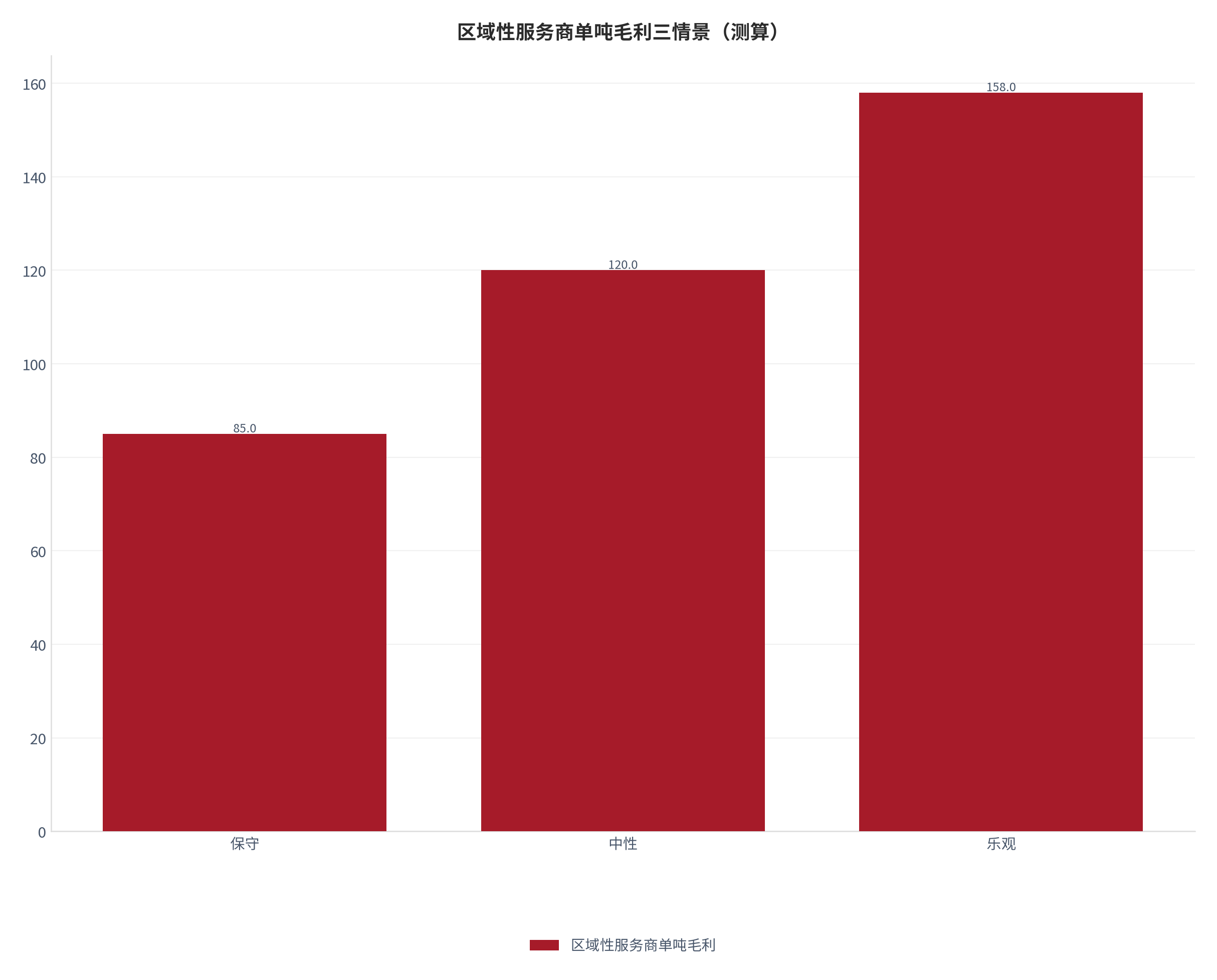 图 5：区域性服务商单吨毛利三情景对照（测算）。测算口径：保守 85.0、中性 120.0、乐观 158.0。资料来源：本报告测算 [9]