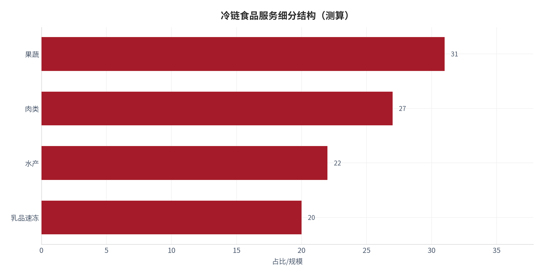 图 8：冷链食品服务细分结构（测算）。测算口径：果蔬 31、肉类 27、水产 22、乳品速冻 20。资料来源：本报告测算 [11]