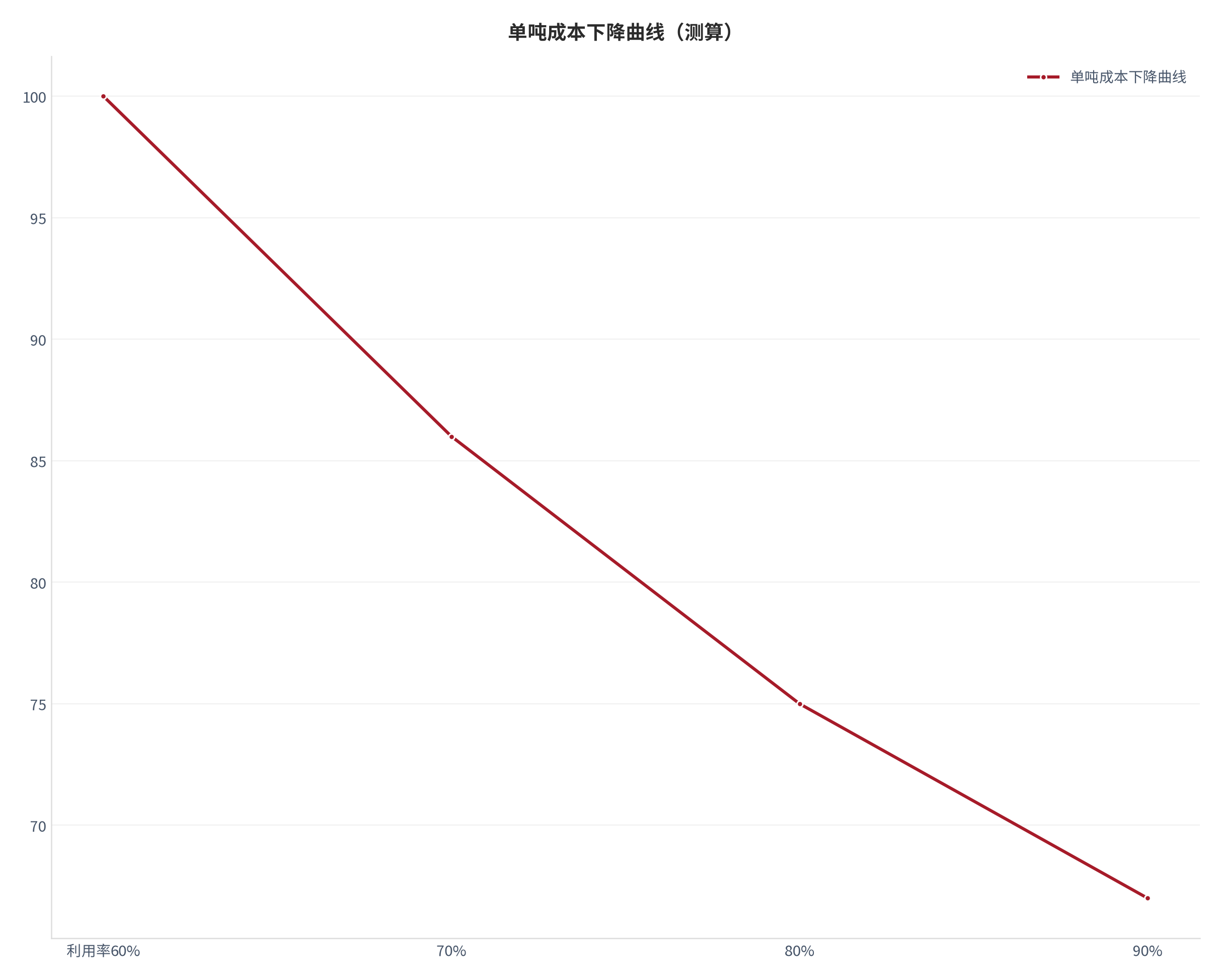 图 9：单吨成本下降曲线（测算）。测算口径：100.00、86.00、75.00、67.00。资料来源：本报告测算 [12]