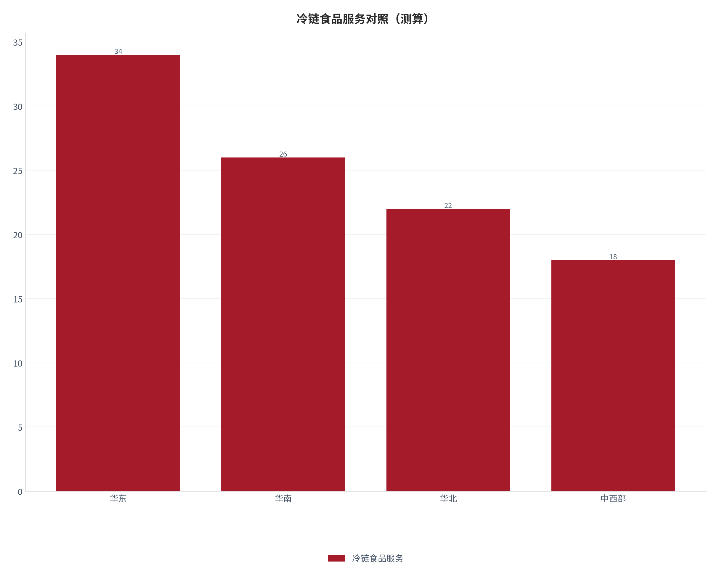 图 11：冷链食品服务关键阈值对照（测算）。测算口径：华东 34、华南 26、华北 22、中西部 18。资料来源：本报告测算 [13]