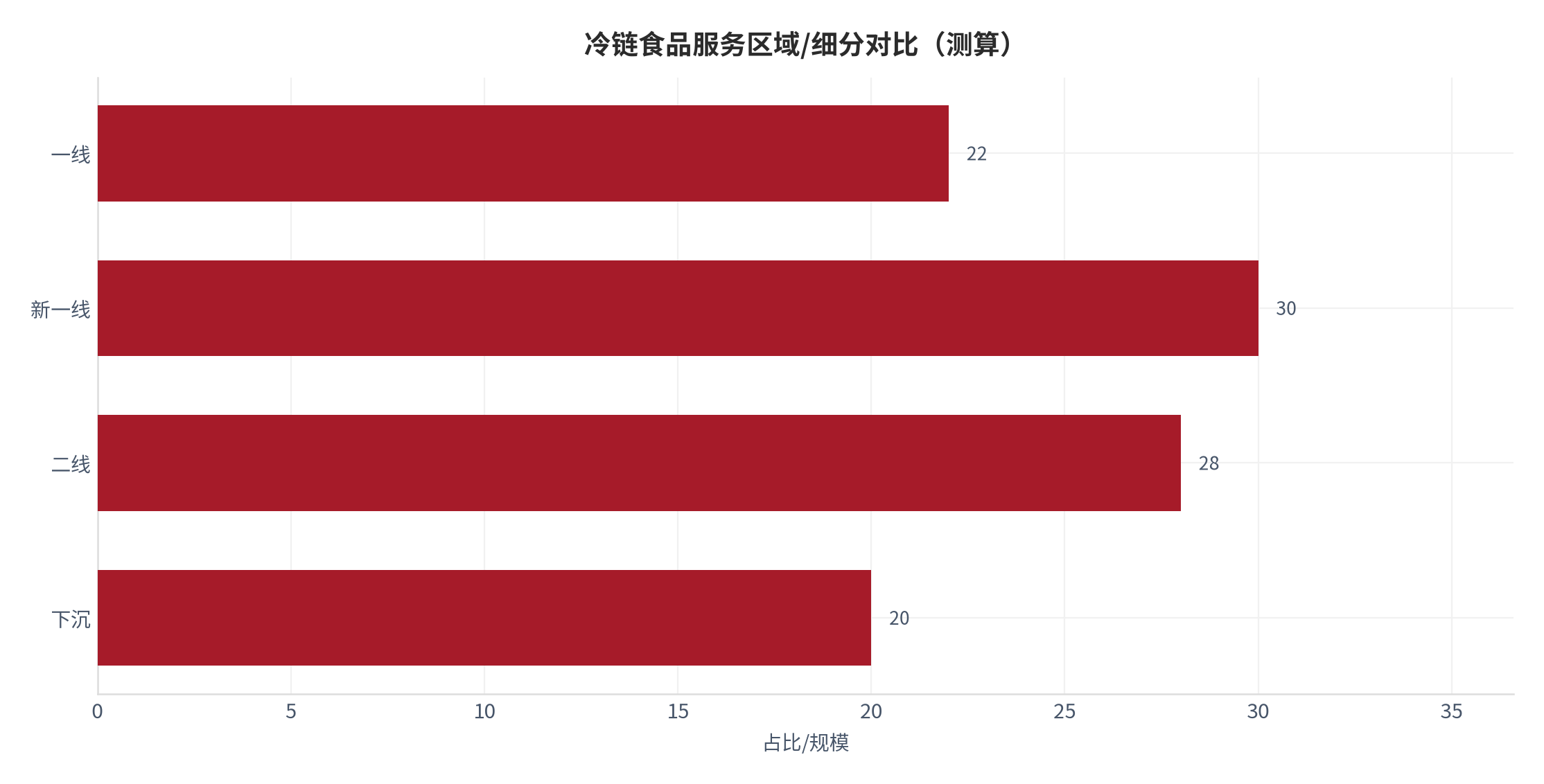 图 13：冷链食品服务区域/细分对比（测算）。测算口径：一线 22、新一线 30、二线 28、下沉 20。资料来源：本报告测算 [15]