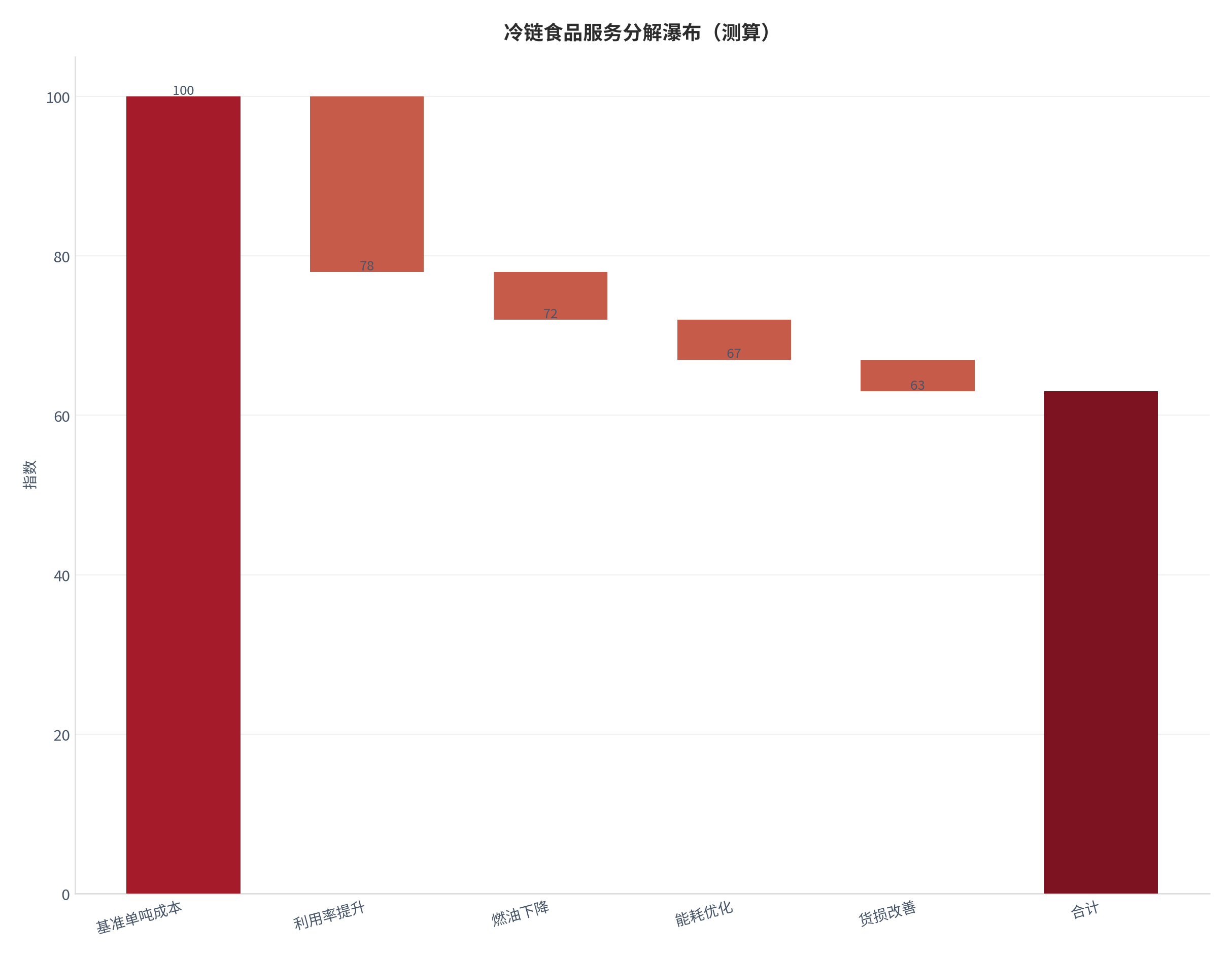 图 14：冷链食品服务分解瀑布（测算）。测算口径：基准 基准单吨成本＝100.0，步骤 利用率提升 -22、燃油下降 -6、能耗优化 -5、货损改善 -4。资料来源：本报告测算 [16]