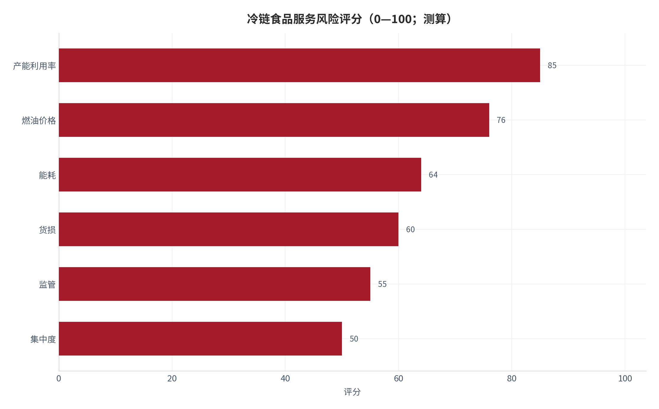 图 16：冷链食品服务风险评分（0—100；测算）。测算口径：按发生概率与影响加权。资料来源：本报告测算 [17]