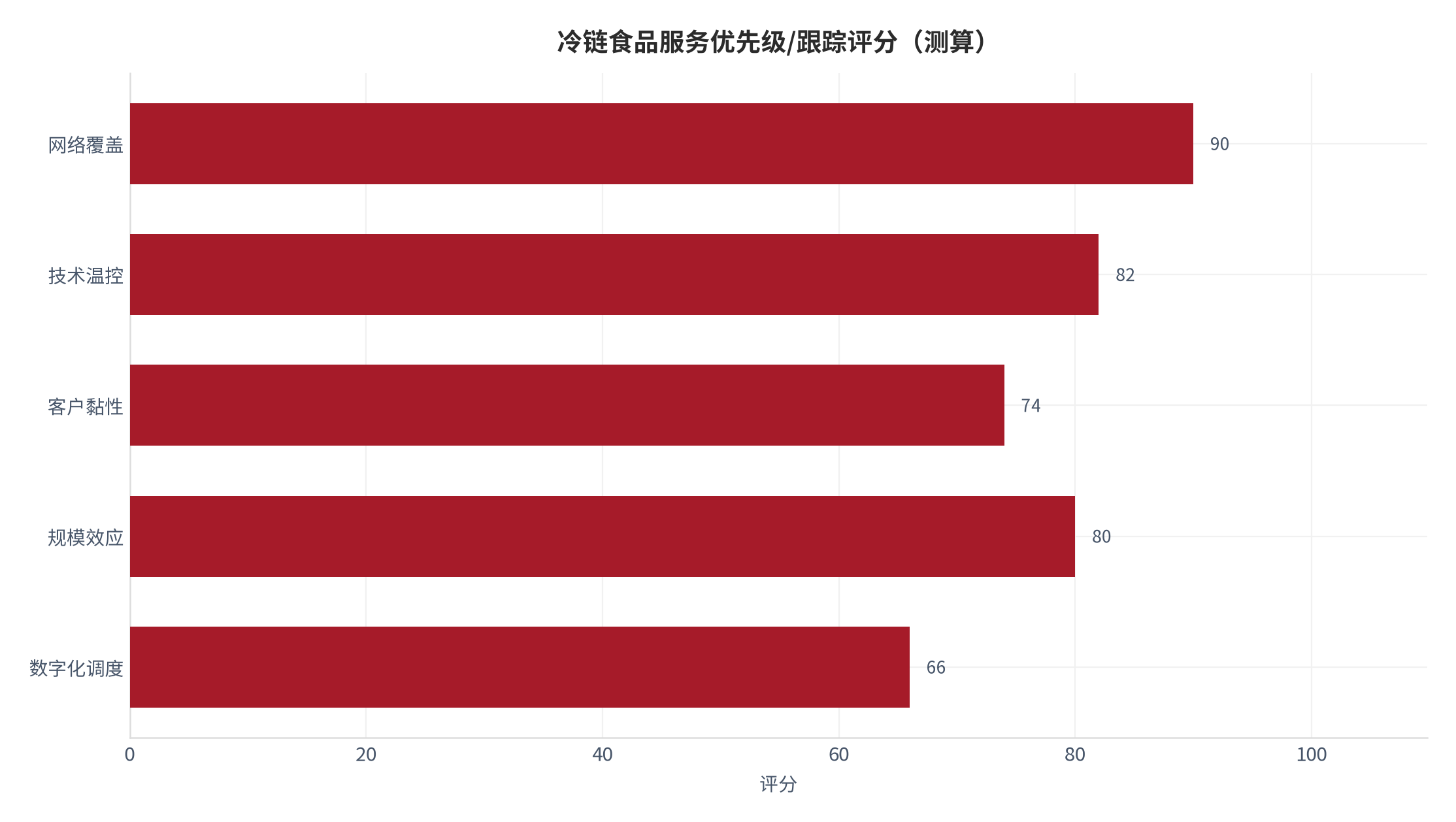 图 17：冷链食品服务优先级与跟踪评分（测算）。测算口径：用于资源排序。资料来源：本报告测算 [18]
