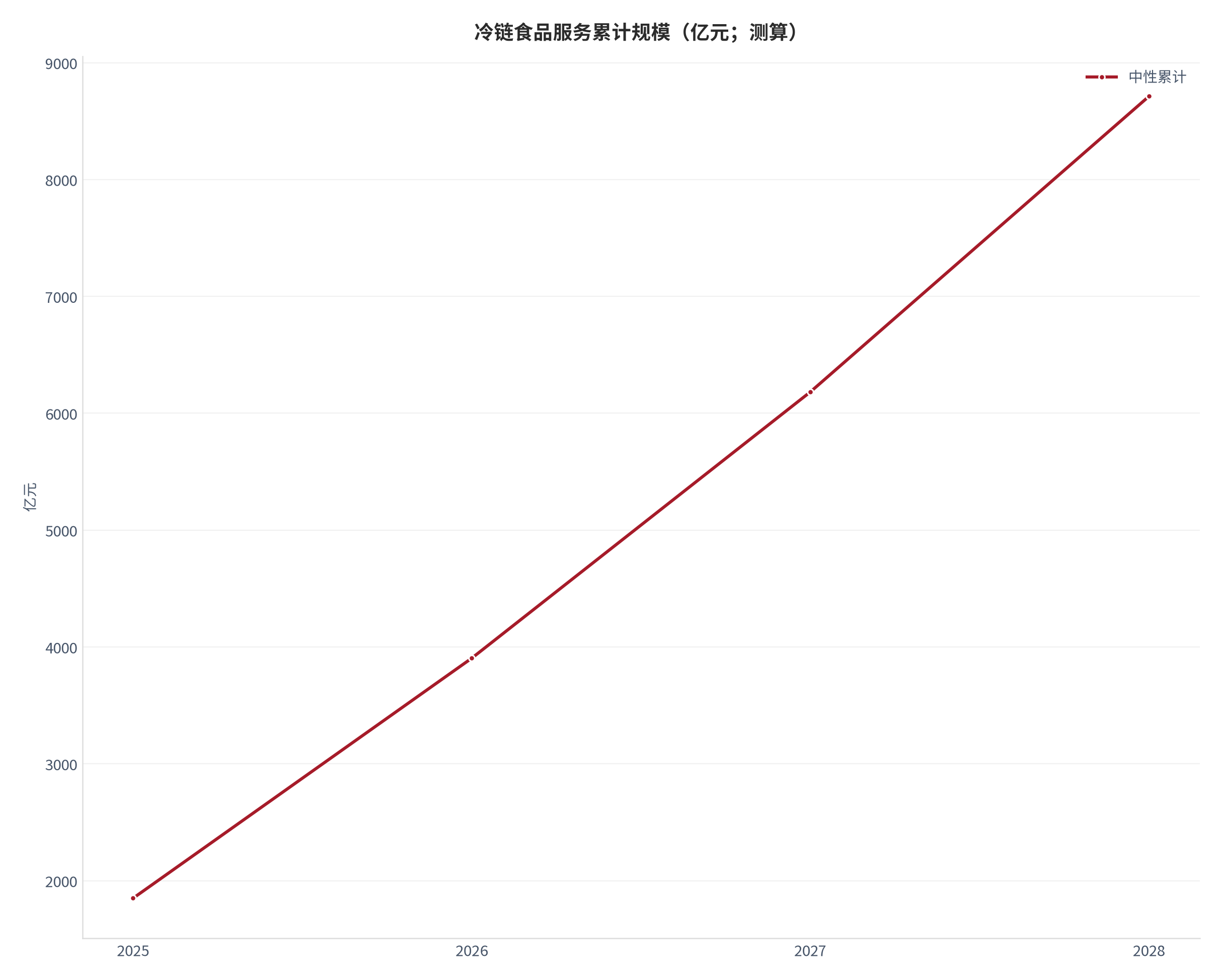 图 18：冷链食品服务累计规模轨迹（亿元；测算）。测算口径：中性逐年 1850、2054、2279、2530，累计 1850、3904、6183、8713。资料来源：本报告测算 [19]
