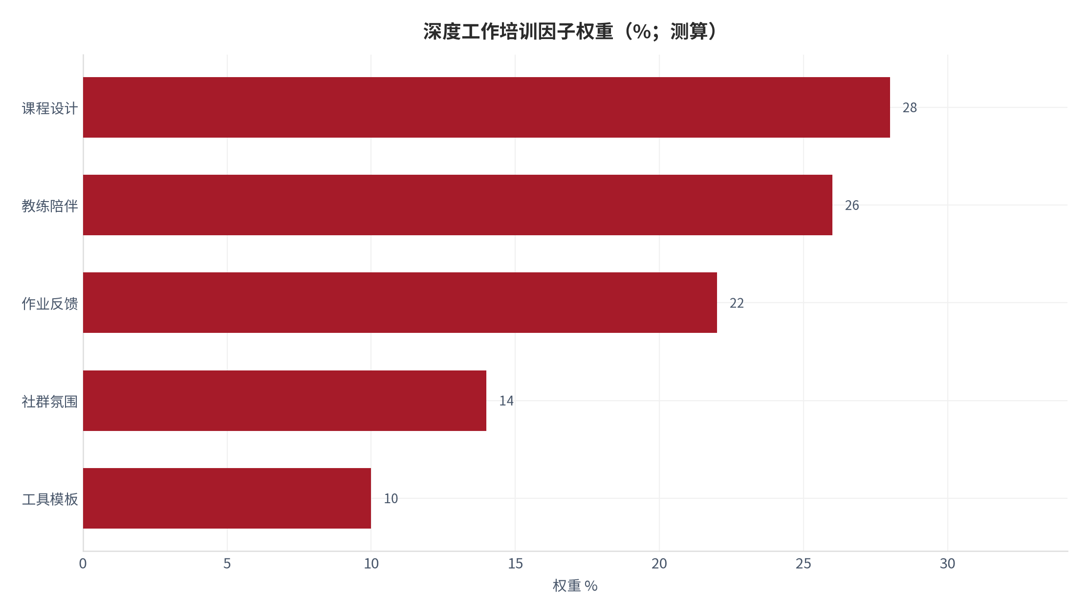 图 2：深度工作培训因子权重分解（%；测算）。测算口径：课程设计 28%、教练陪伴 26%、作业反馈 22%、社群氛围 14%、工具模板 10%。资料来源：本报告测算 [7]