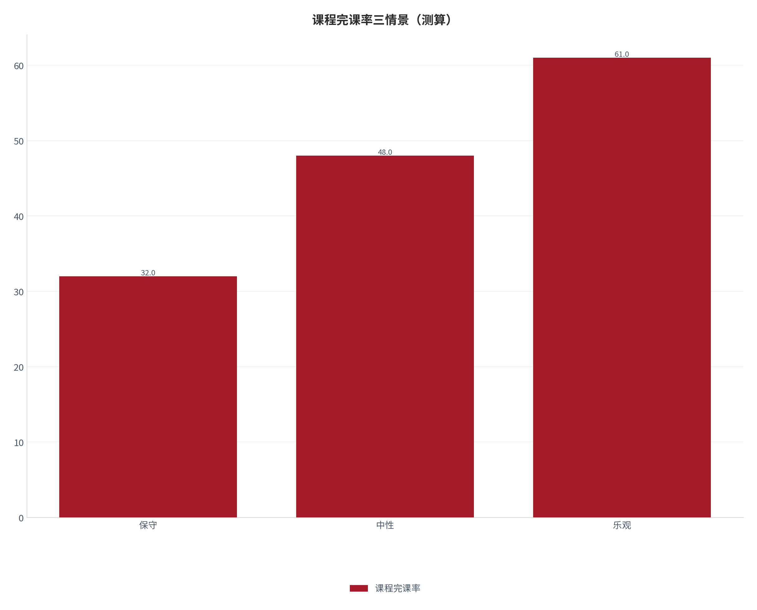 图 5：课程完课率三情景对照（测算）。测算口径：保守 32.0、中性 48.0、乐观 61.0。资料来源：本报告测算 [9]