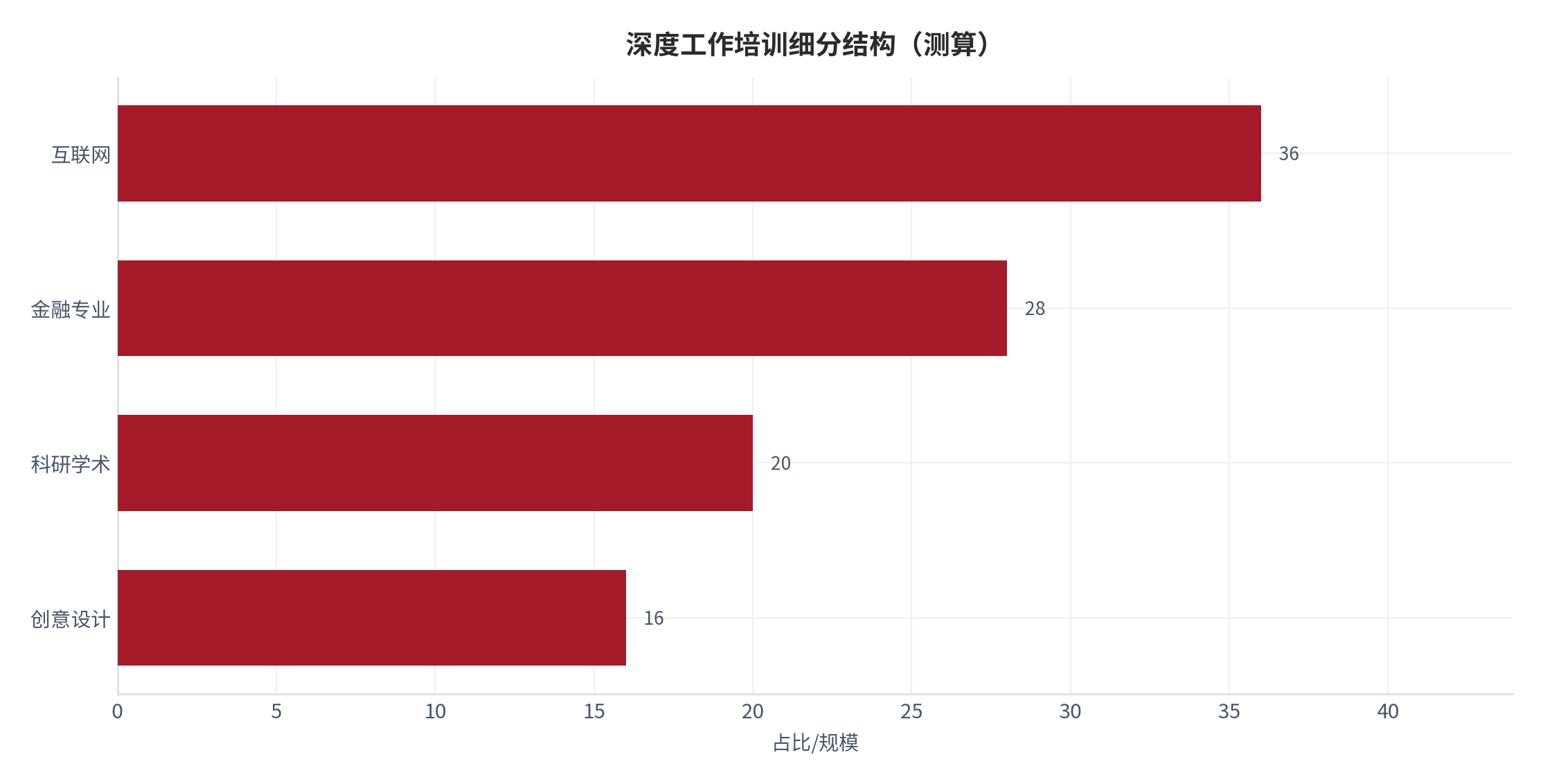图 8：深度工作培训细分结构（测算）。测算口径：互联网 36、金融专业 28、科研学术 20、创意设计 16。资料来源：本报告测算 [11]