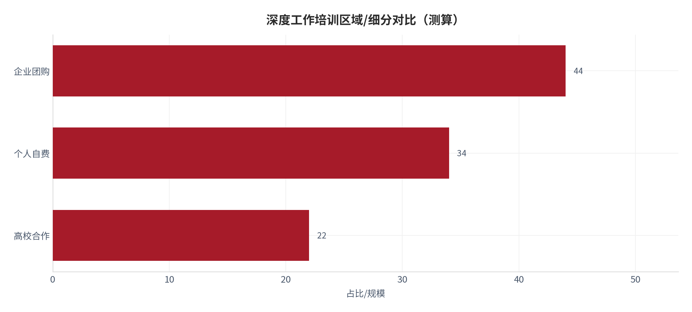 图 13：深度工作培训区域/细分对比（测算）。测算口径：企业团购 44、个人自费 34、高校合作 22。资料来源：本报告测算 [15]