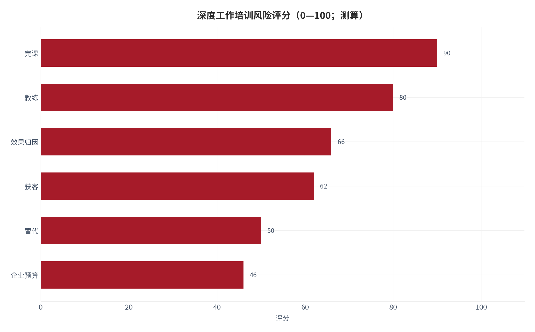 图 16：深度工作培训风险评分（0—100；测算）。测算口径：按发生概率与影响加权。资料来源：本报告测算 [17]