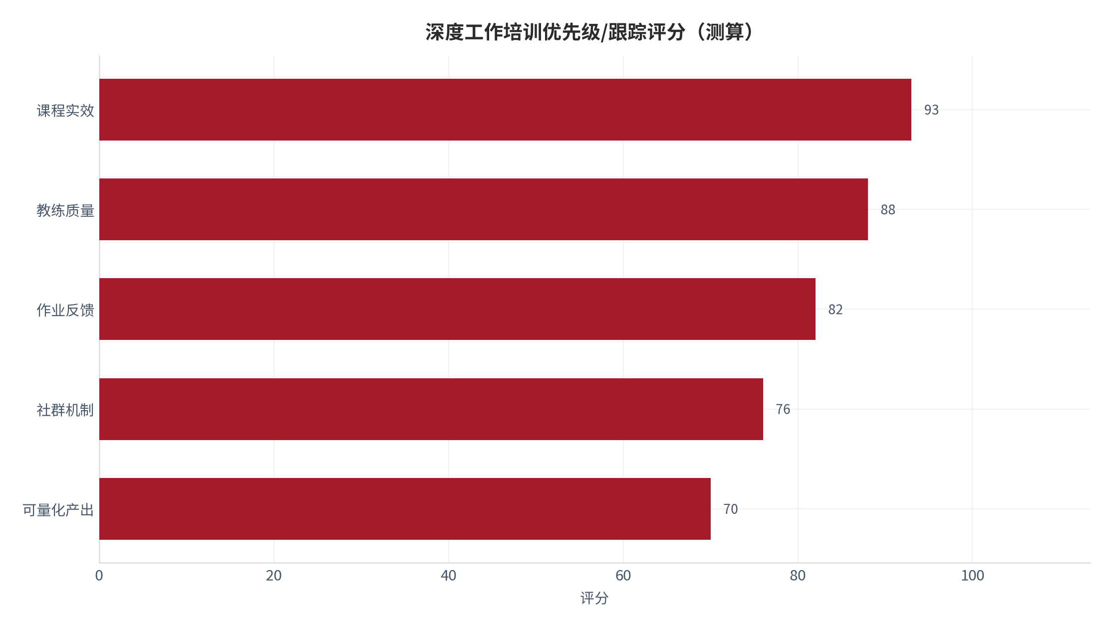 图 17：深度工作培训优先级与跟踪评分（测算）。测算口径：用于资源排序。资料来源：本报告测算 [18]