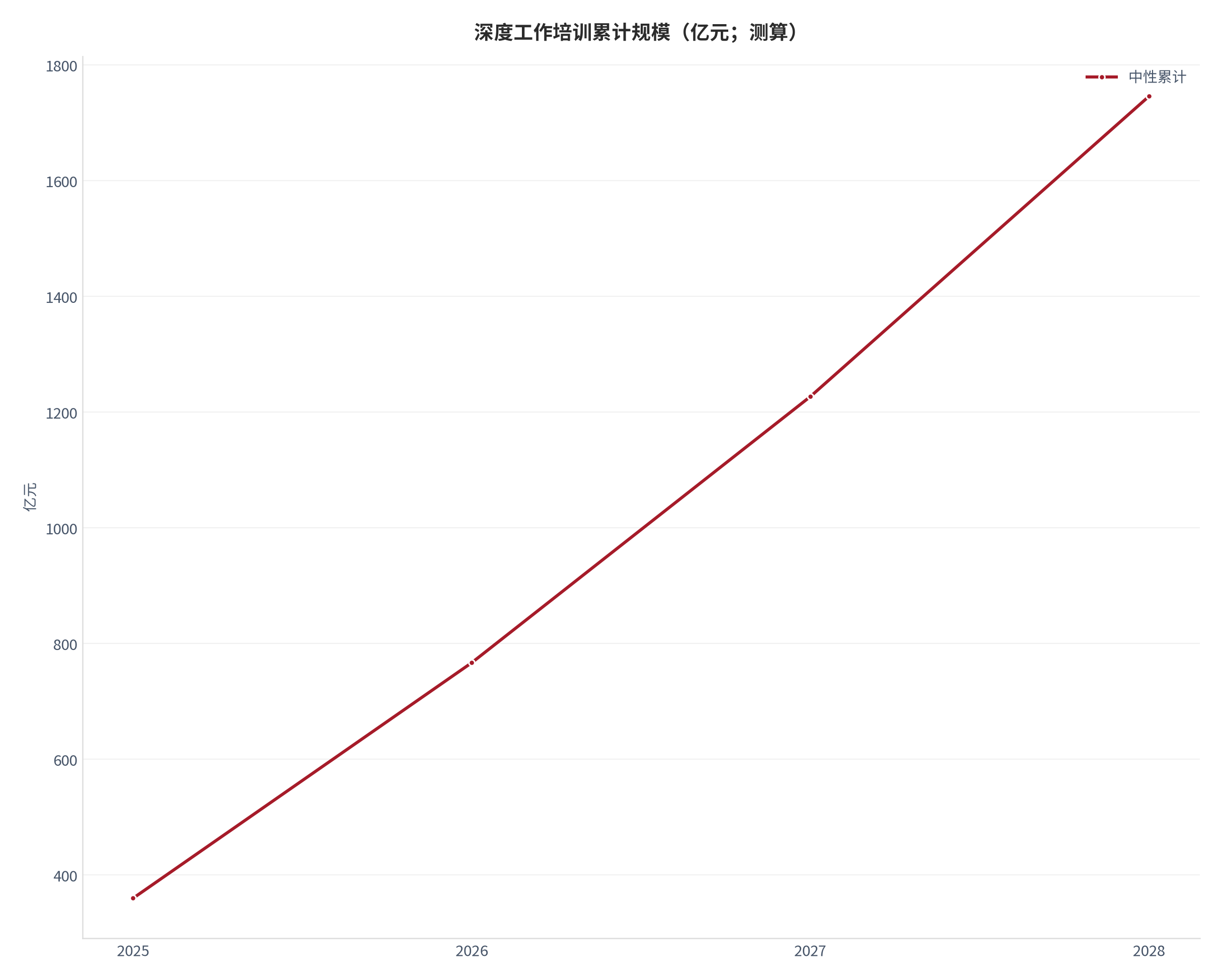图 18：深度工作培训累计规模轨迹（亿元；测算）。测算口径：中性逐年 360、407、460、519，累计 360、767、1227、1746。资料来源：本报告测算 [19]