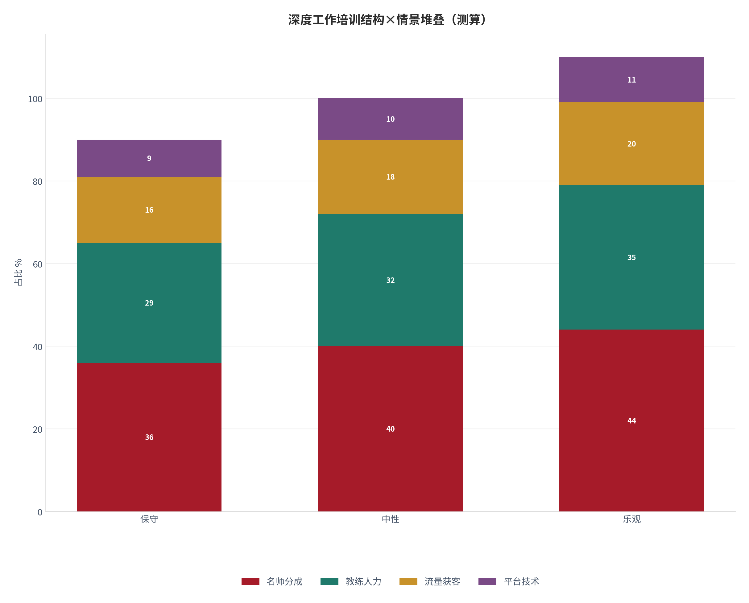 图 3：深度工作培训成本结构在三种情景下的堆叠（%；测算）。测算口径：以中性结构为基准、保守/乐观按 ±10% 缩放。资料来源：本报告测算 [20]