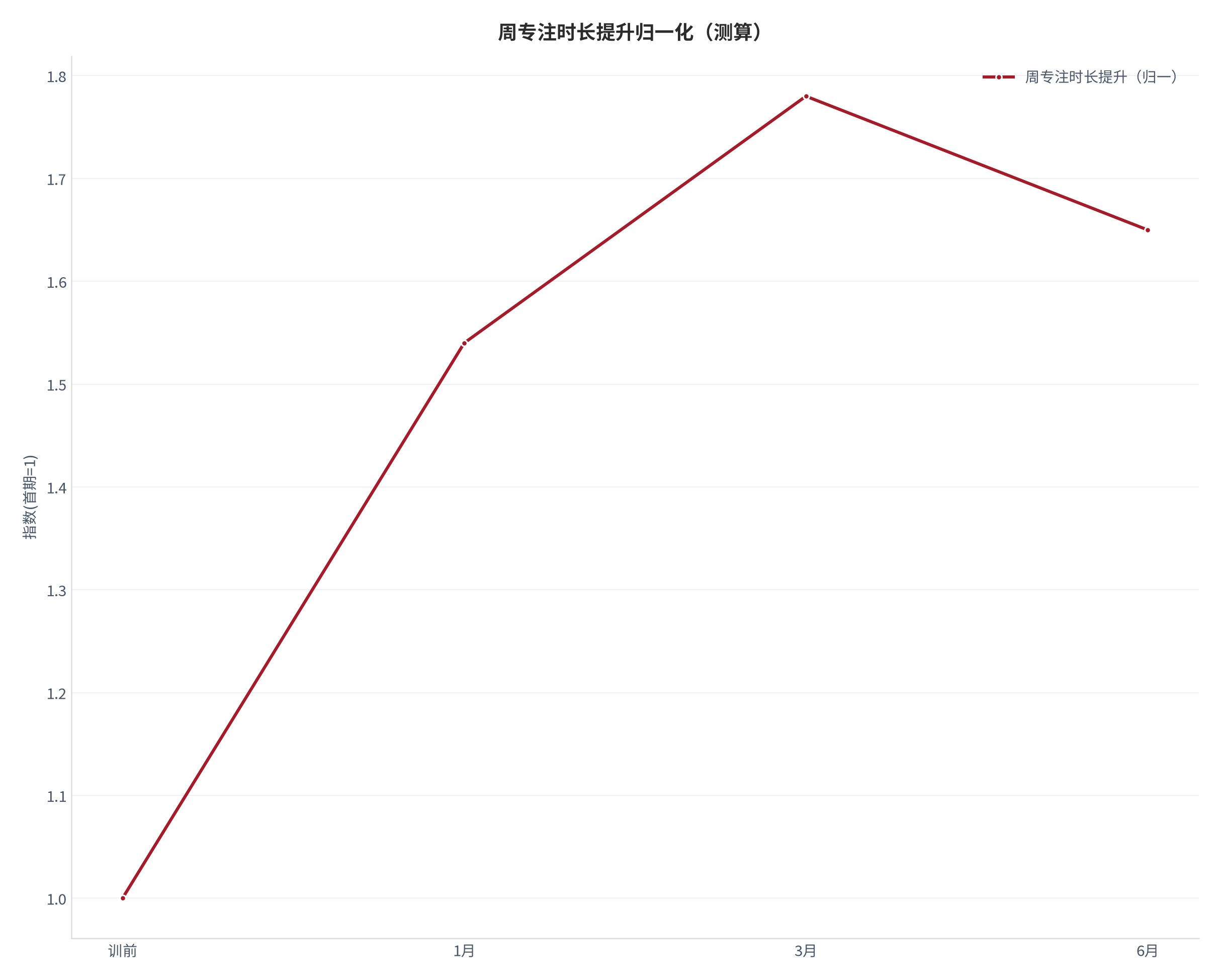 图 15：周专注时长提升归一化轨迹（测算）。测算口径：以首期为 1，序列 1.00、1.54、1.78、1.65。资料来源：本报告测算 [22]
