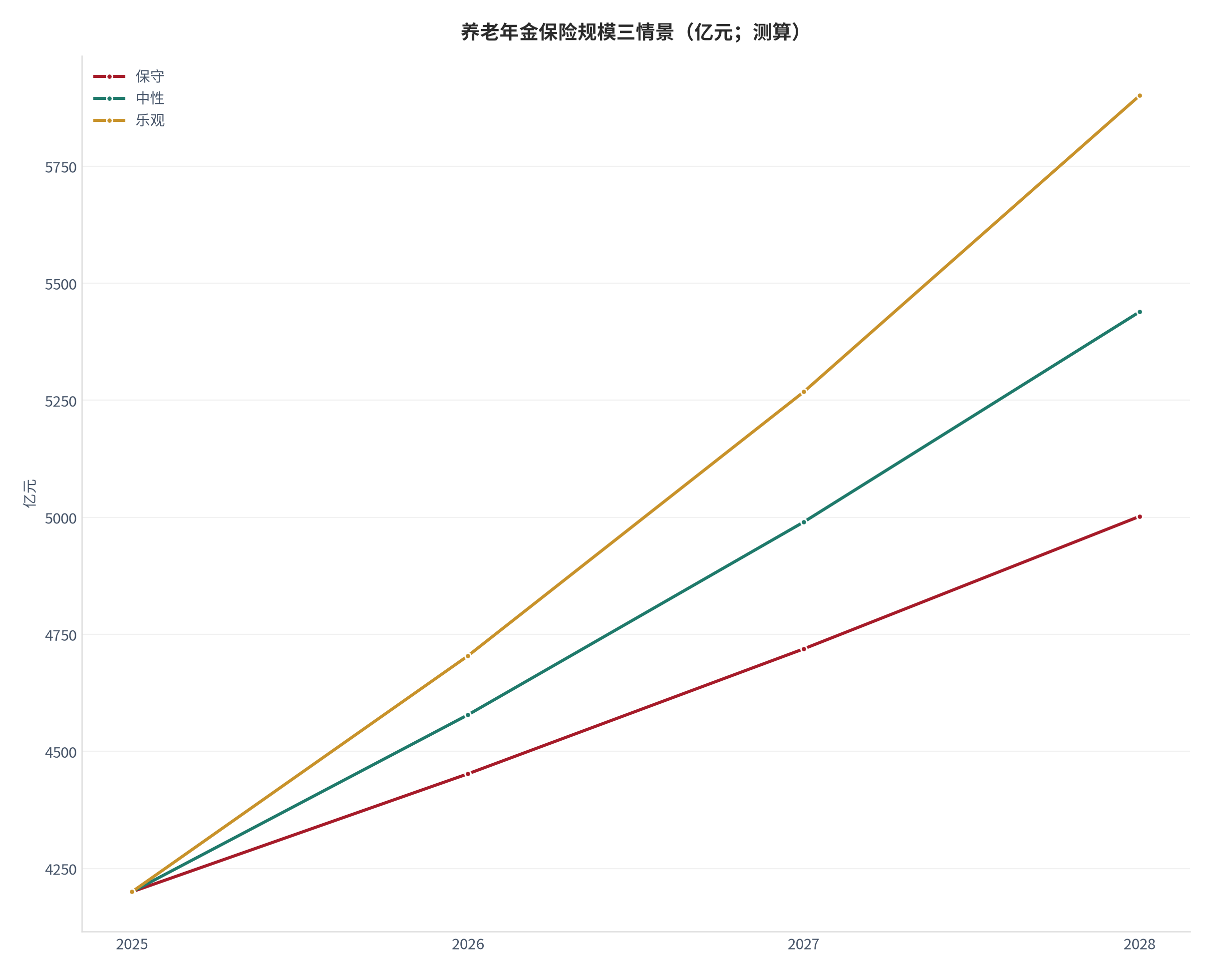图 1：养老年金保险规模三情景（亿元；测算）。测算口径：基准 4200亿元，保守/中性/乐观增速 6%/9%/12%，外推至 2028 年。资料来源：本报告测算 [4]