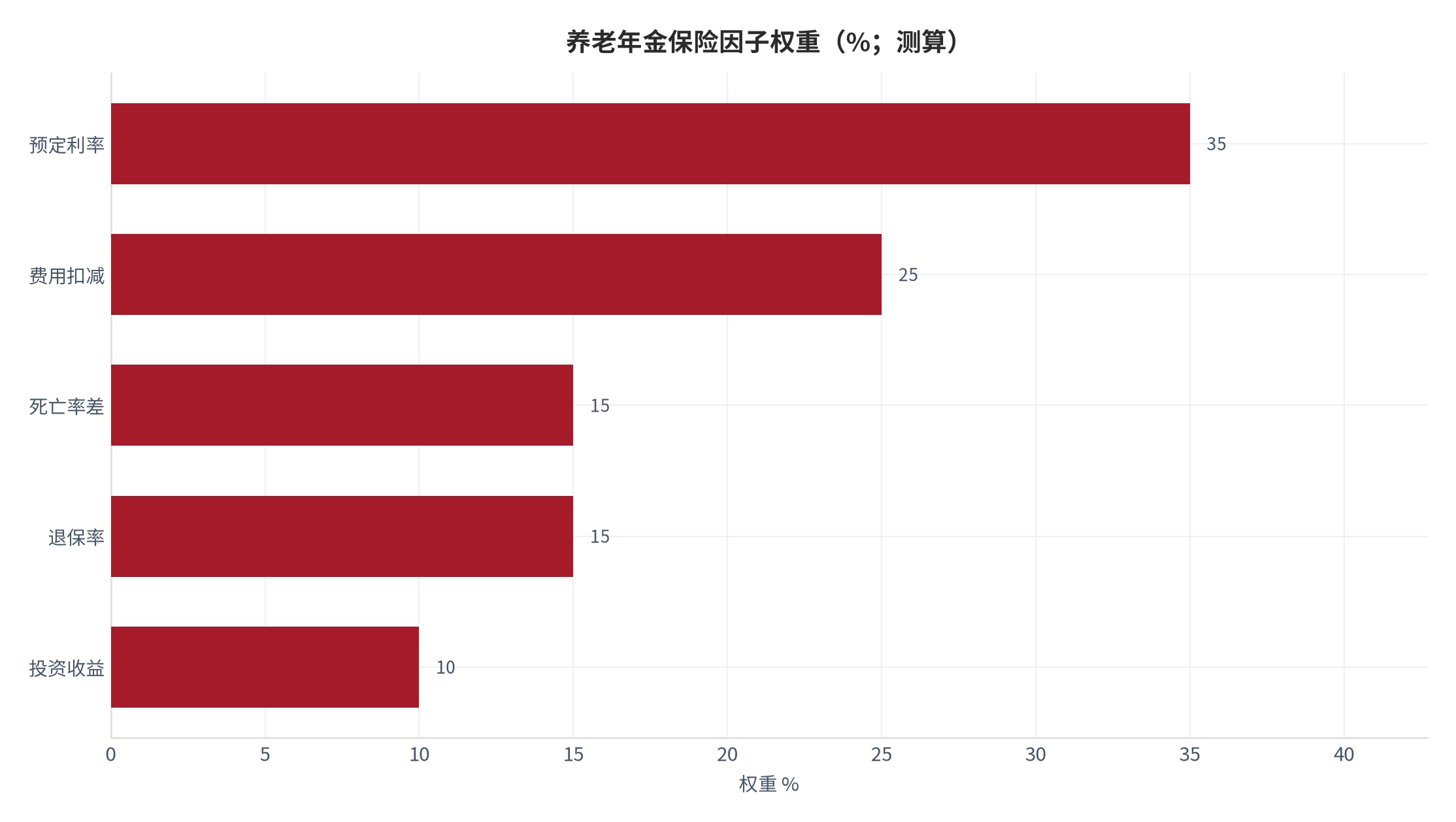 图 2：养老年金保险因子权重分解（%；测算）。测算口径：预定利率 35%、费用扣减 25%、死亡率差 15%、退保率 15%、投资收益 10%。资料来源：本报告测算 [5]
