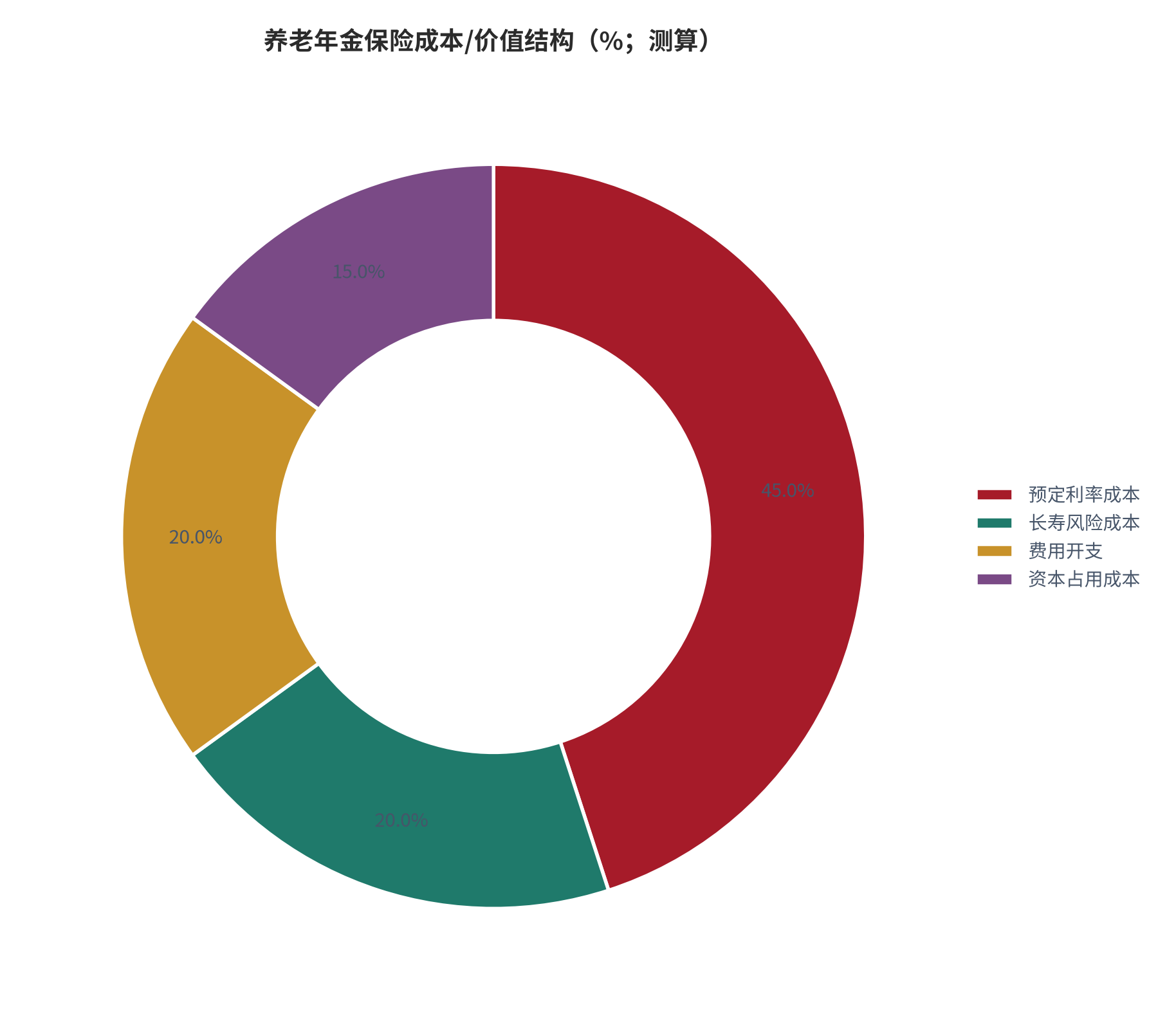 图 4：养老年金保险成本/价值结构（%；测算）。测算口径：预定利率成本 45%、长寿风险成本 20%、费用开支 20%、资本占用成本 15%。资料来源：本报告测算 [6]