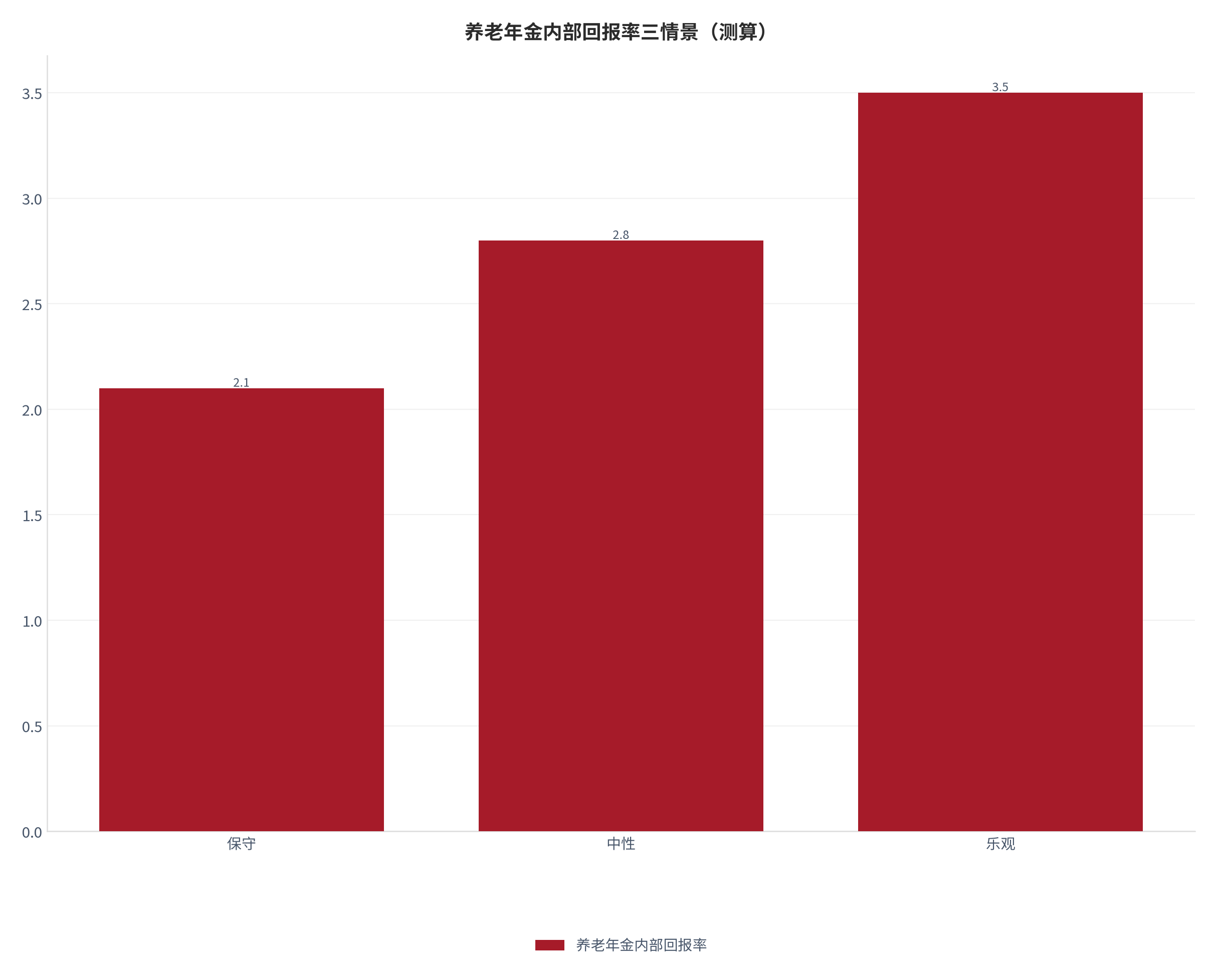 图 5：养老年金内部回报率三情景对照（测算）。测算口径：保守 2.1、中性 2.8、乐观 3.5。资料来源：本报告测算 [7]