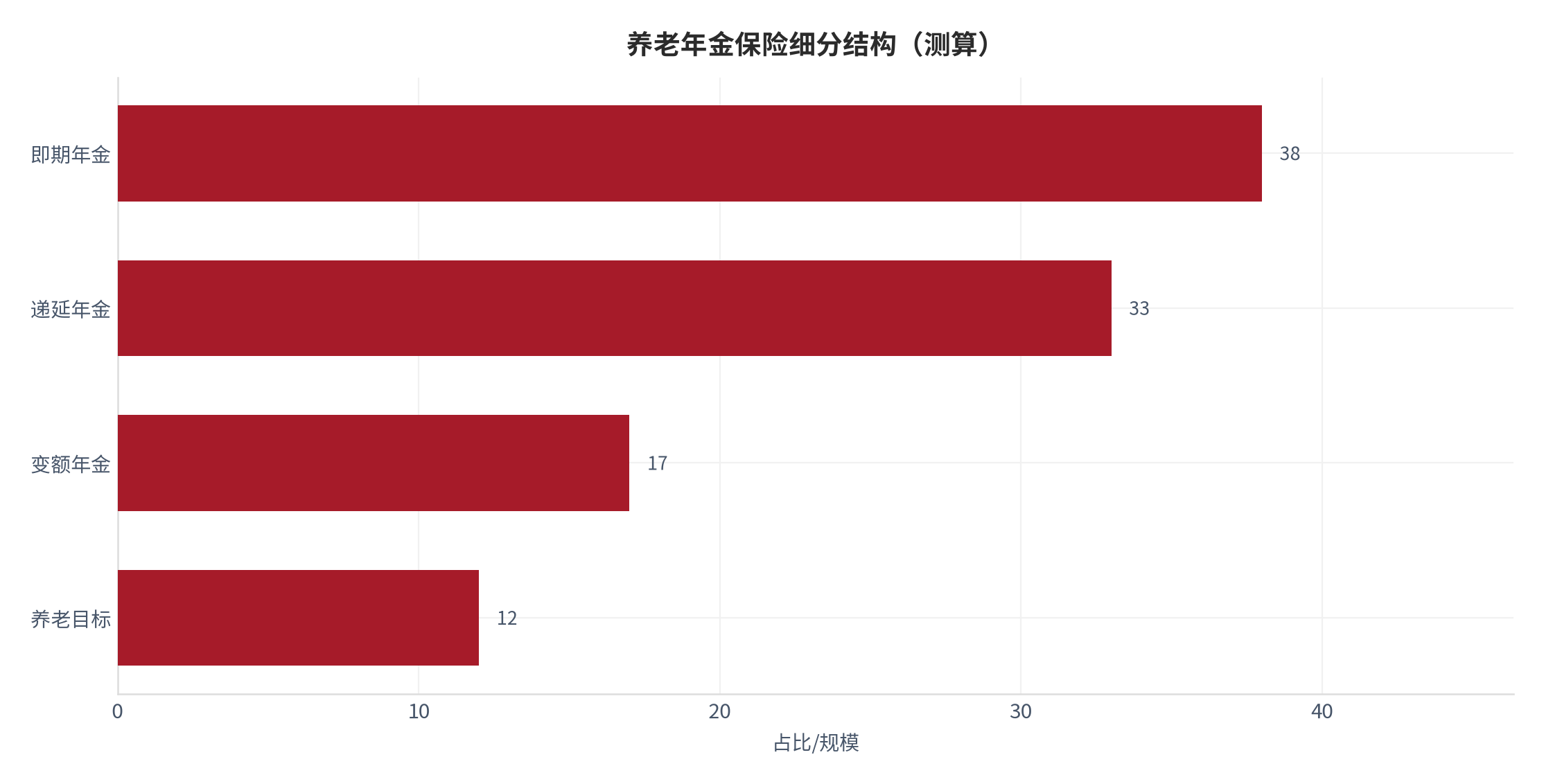 图 8：养老年金保险细分结构（测算）。测算口径：即期年金 38、递延年金 33、变额年金 17、养老目标 12。资料来源：本报告测算 [9]